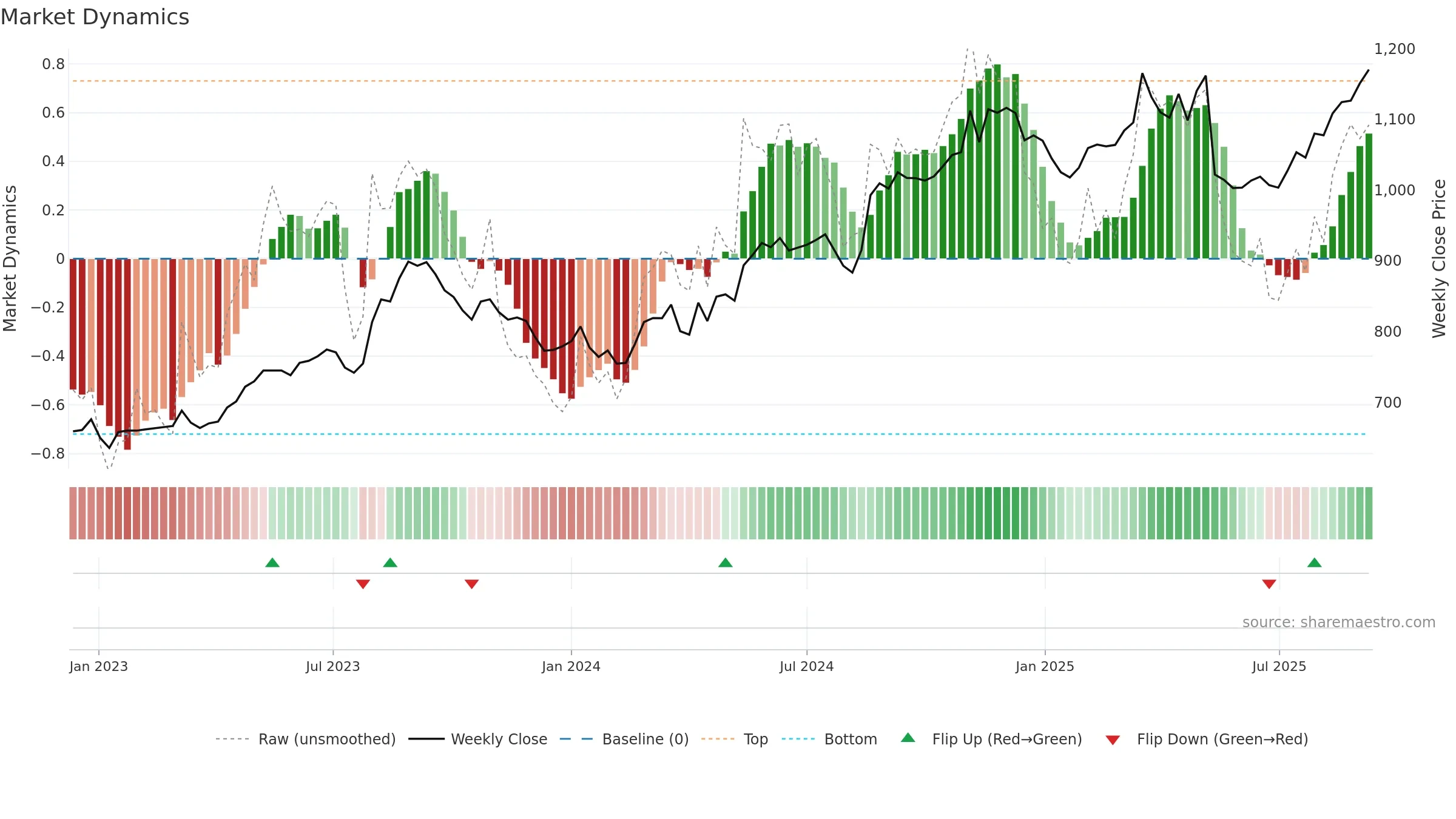 2331 weekly Market Dynamics chart, closing 2025-09-08.
