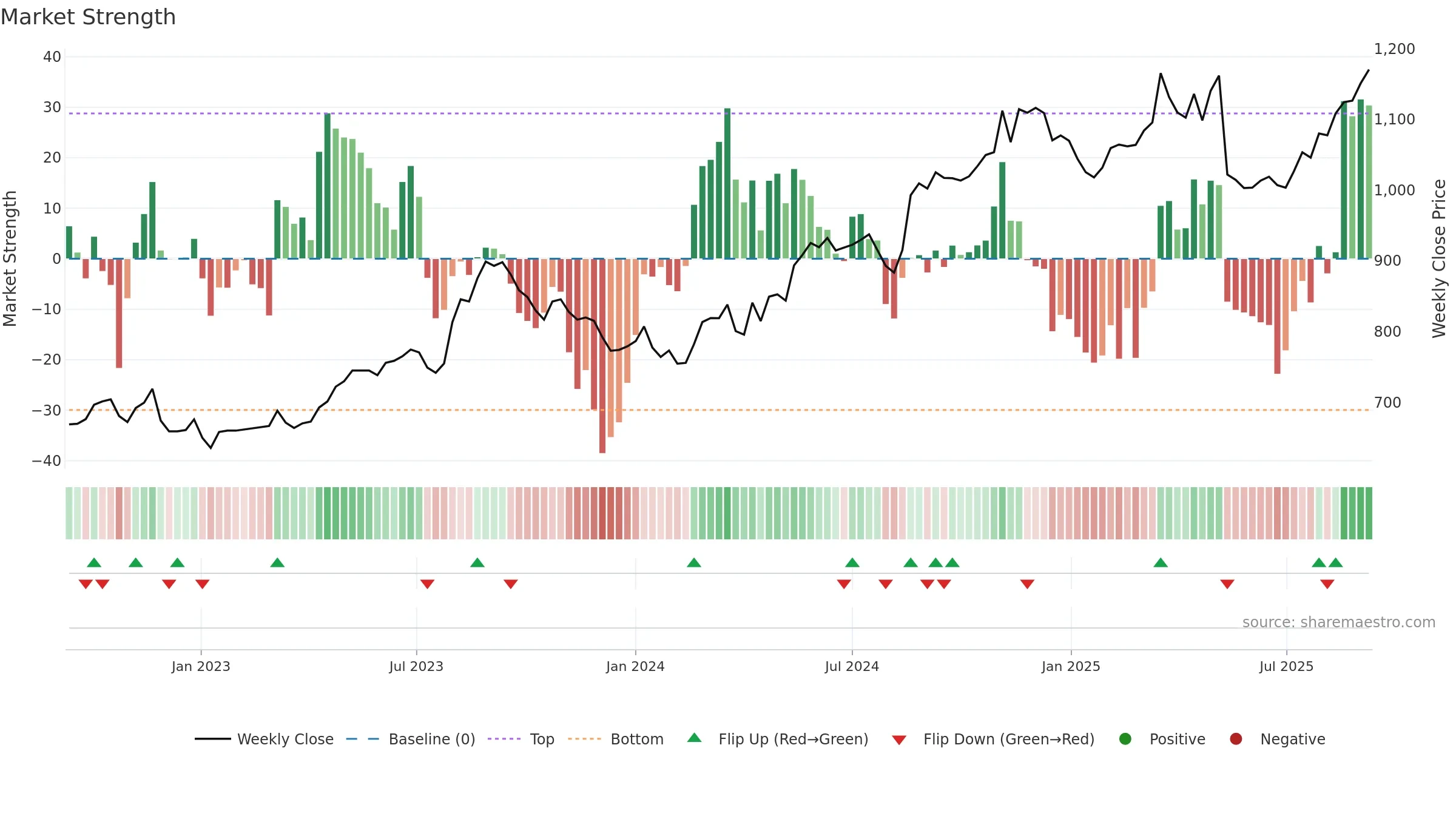 2331 weekly Market Strength chart, closing 2025-09-08.