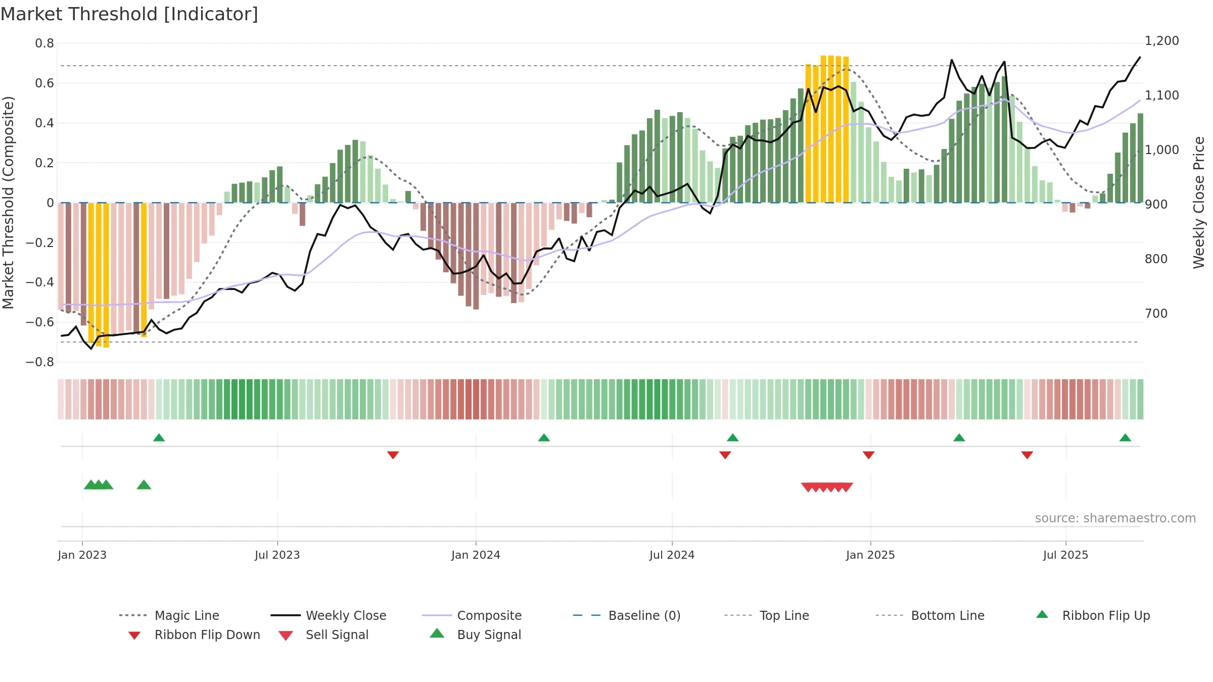 2331 weekly Market Threshold chart, closing 2025-09-08.