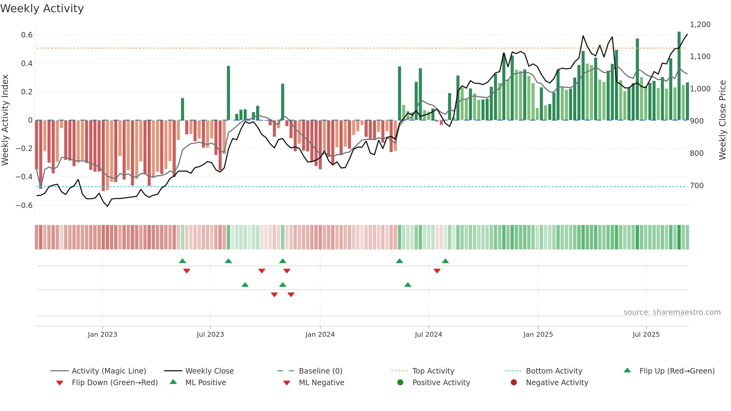 2331 weekly Activity chart, closing 2025-09-08.
