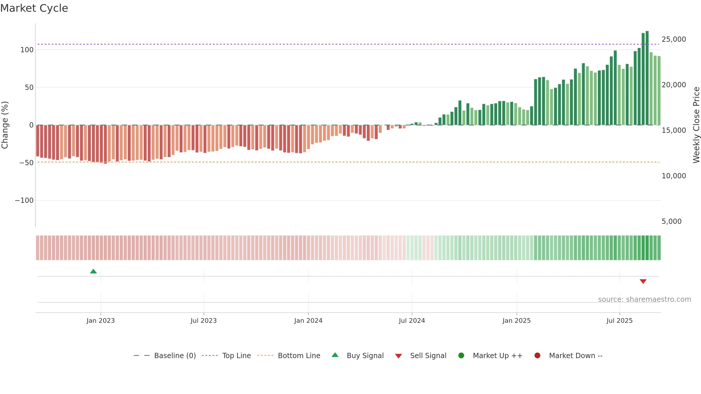 9766 weekly Market Cycle chart, closing 2025-09-08.