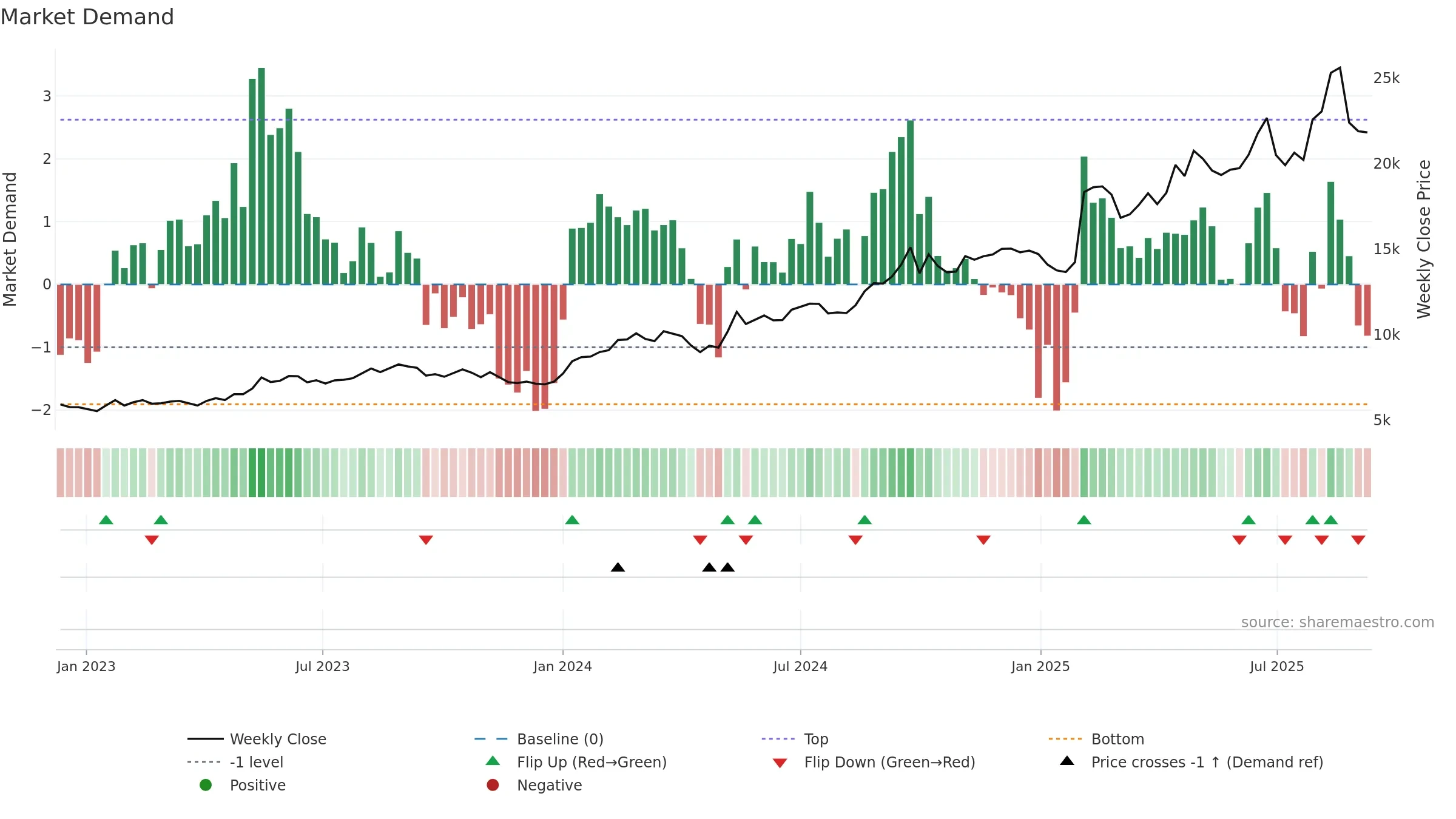 9766 weekly Market Demand chart, closing 2025-09-08.