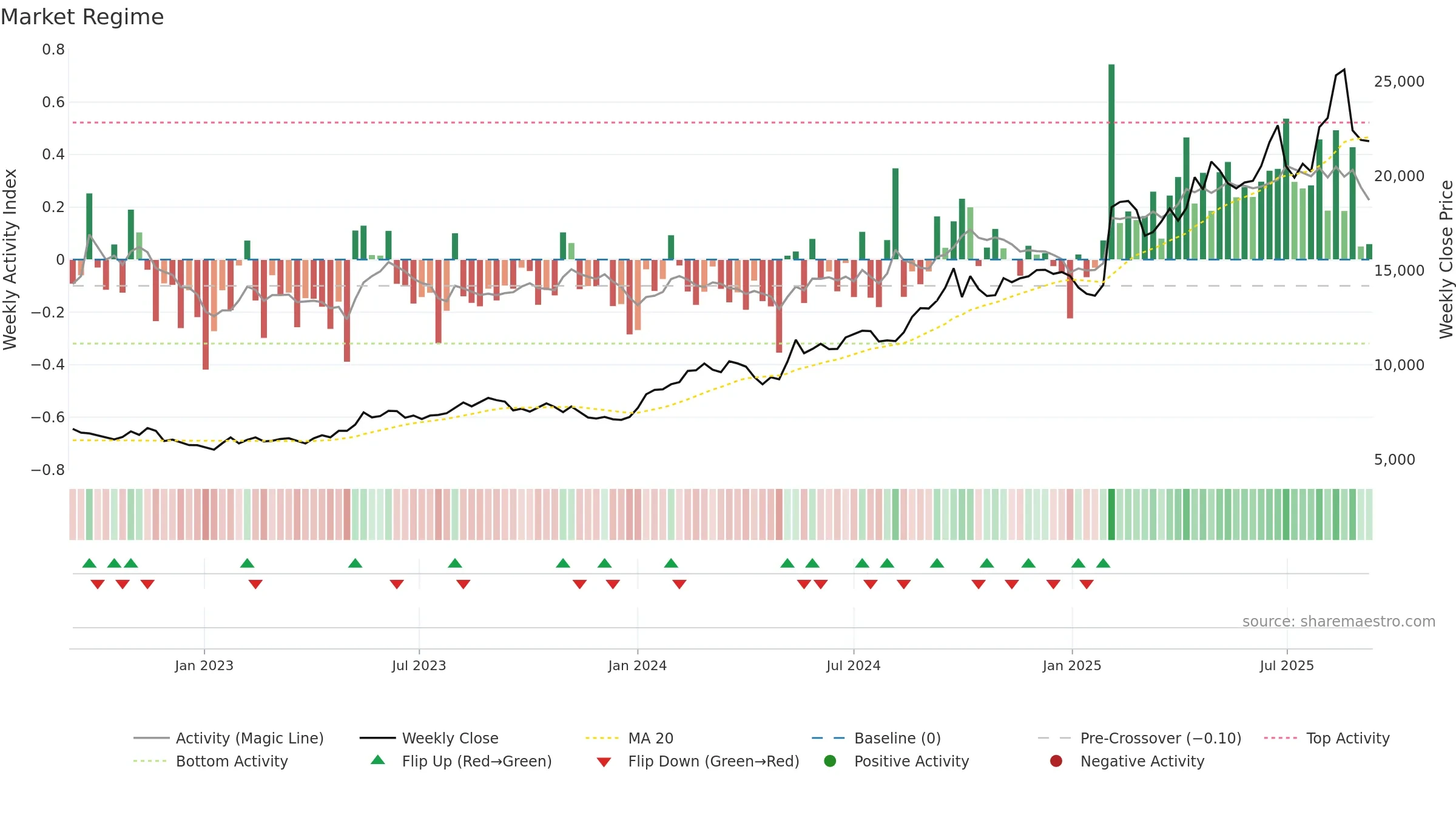 9766 weekly Market Snapshot chart, closing 2025-09-08.