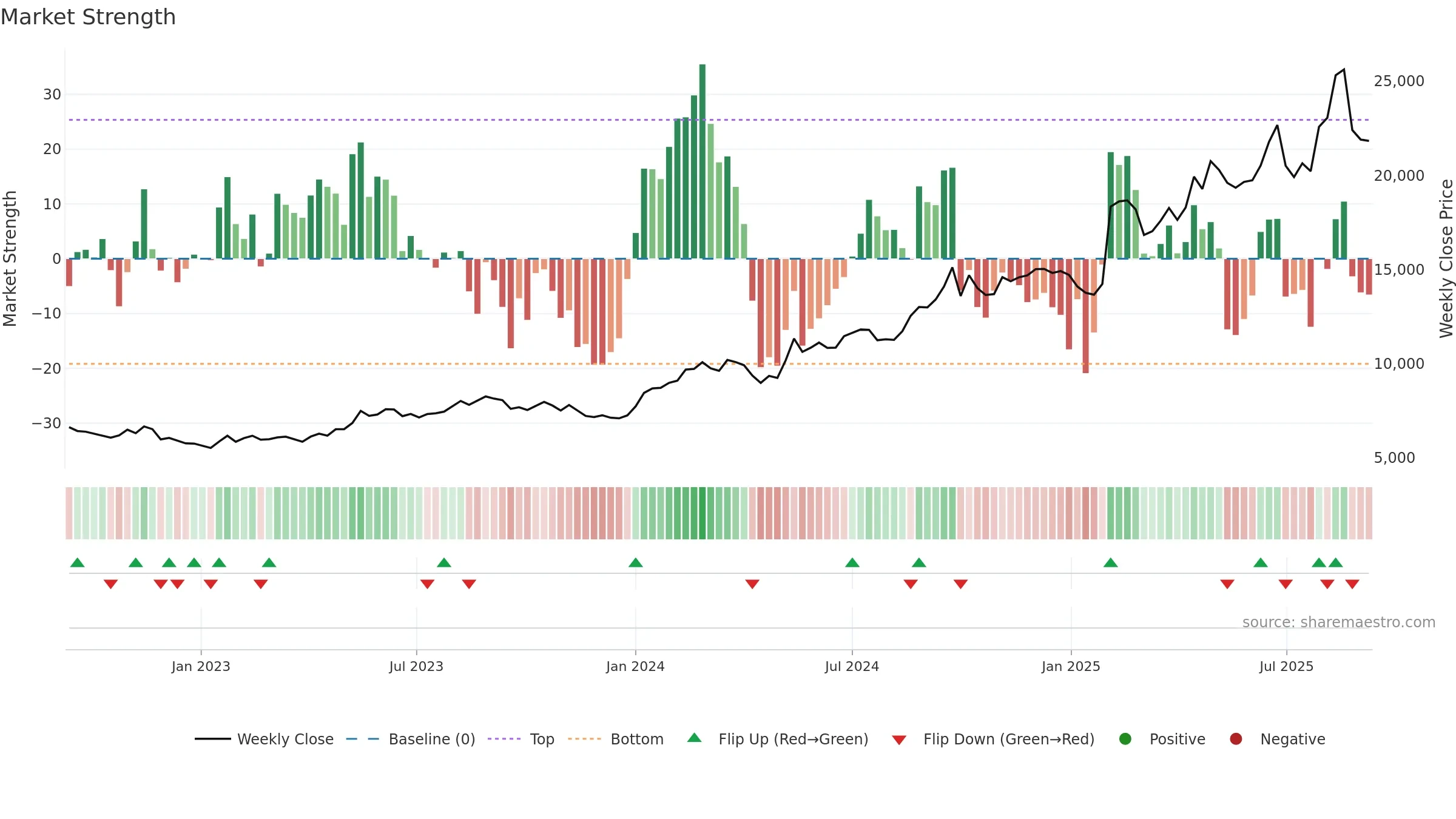 9766 weekly Market Strength chart, closing 2025-09-08.