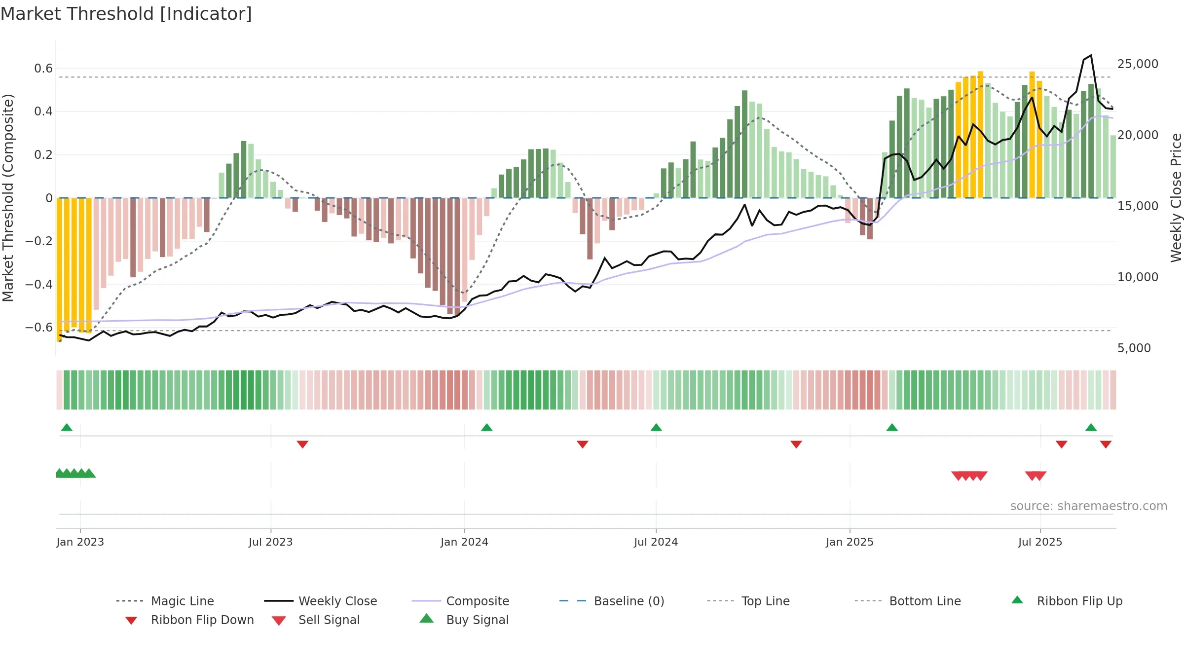 9766 weekly Market Threshold chart, closing 2025-09-08.