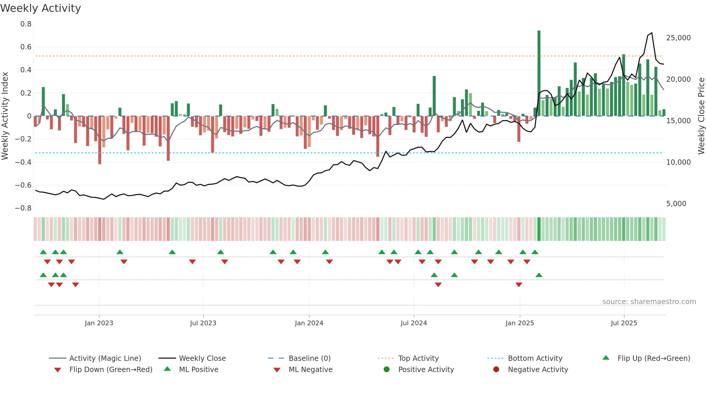 9766 weekly Activity chart, closing 2025-09-08.