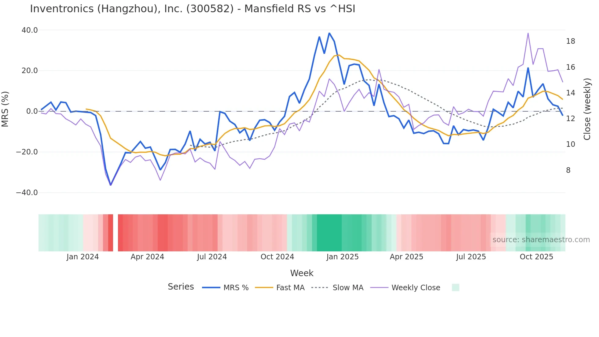 300582 Mansfield Relative Strength chart