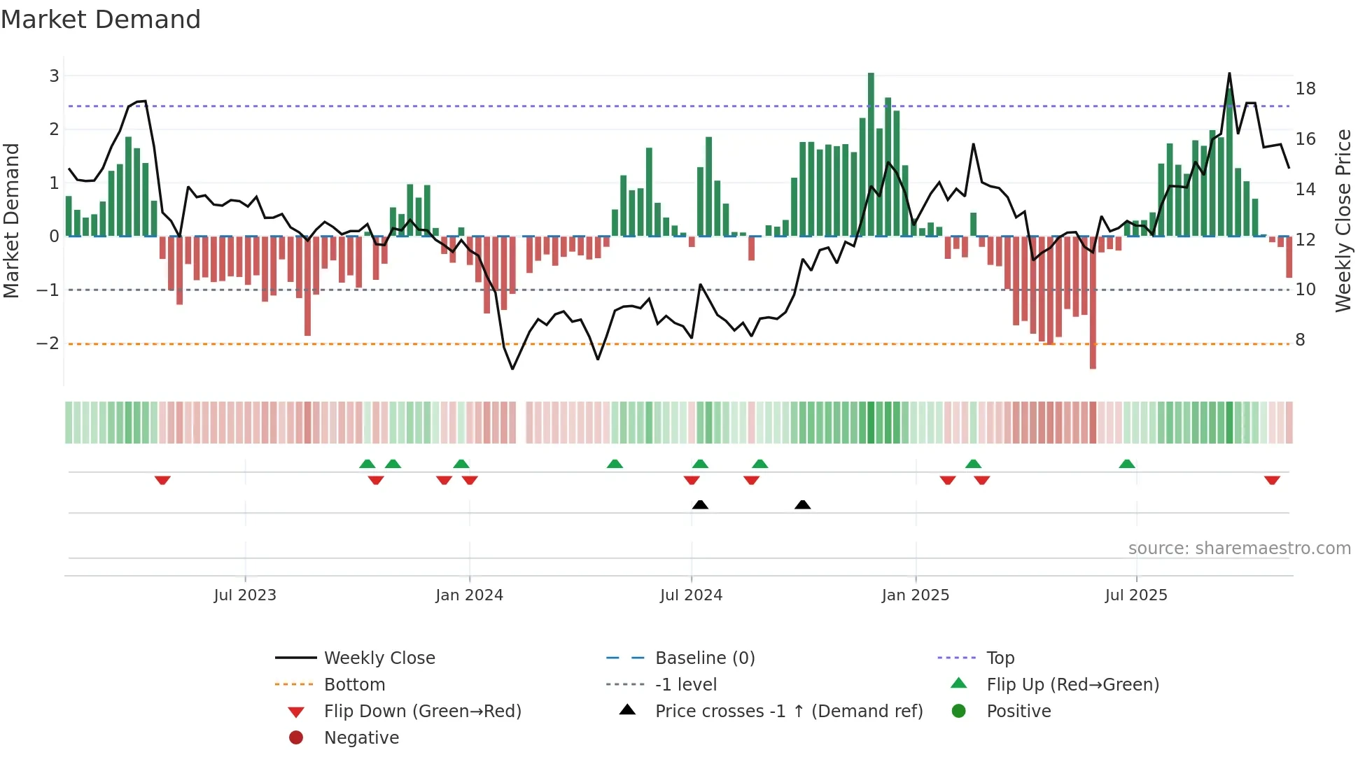 300582 weekly Market Demand chart