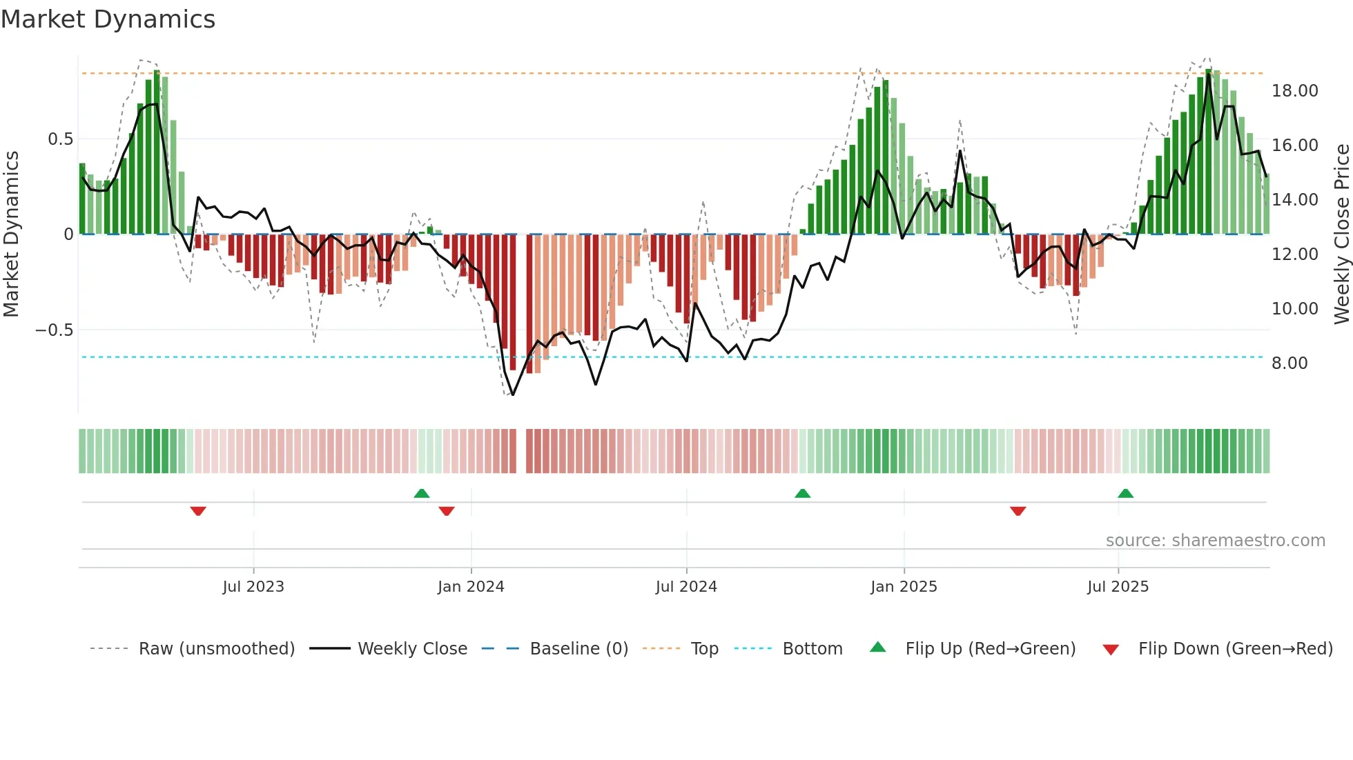 300582 weekly Market Dynamics chart