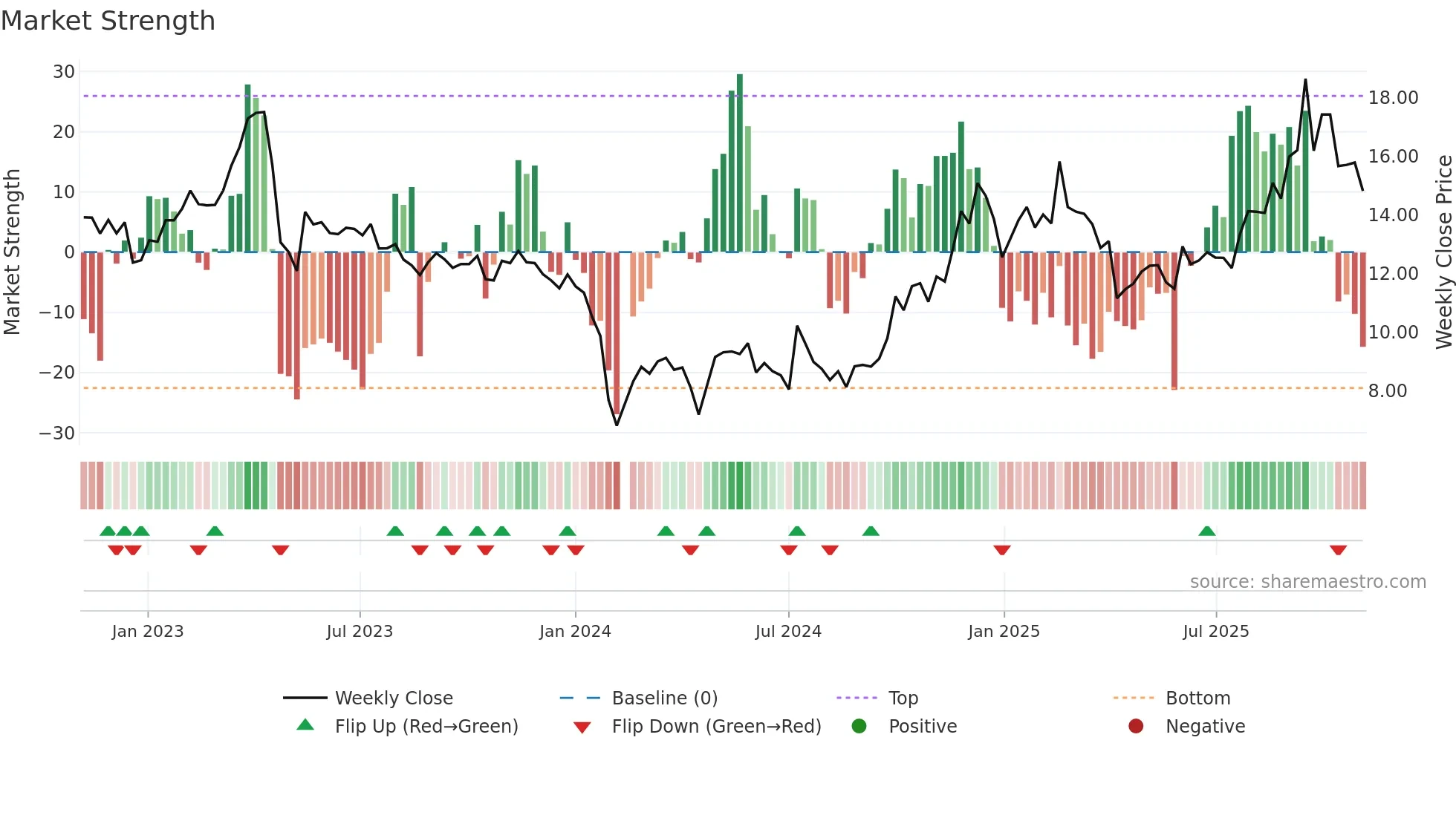 300582 weekly Market Strength chart