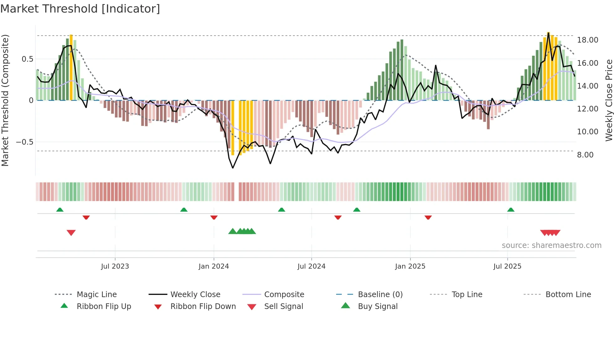 300582 weekly Market Threshold chart