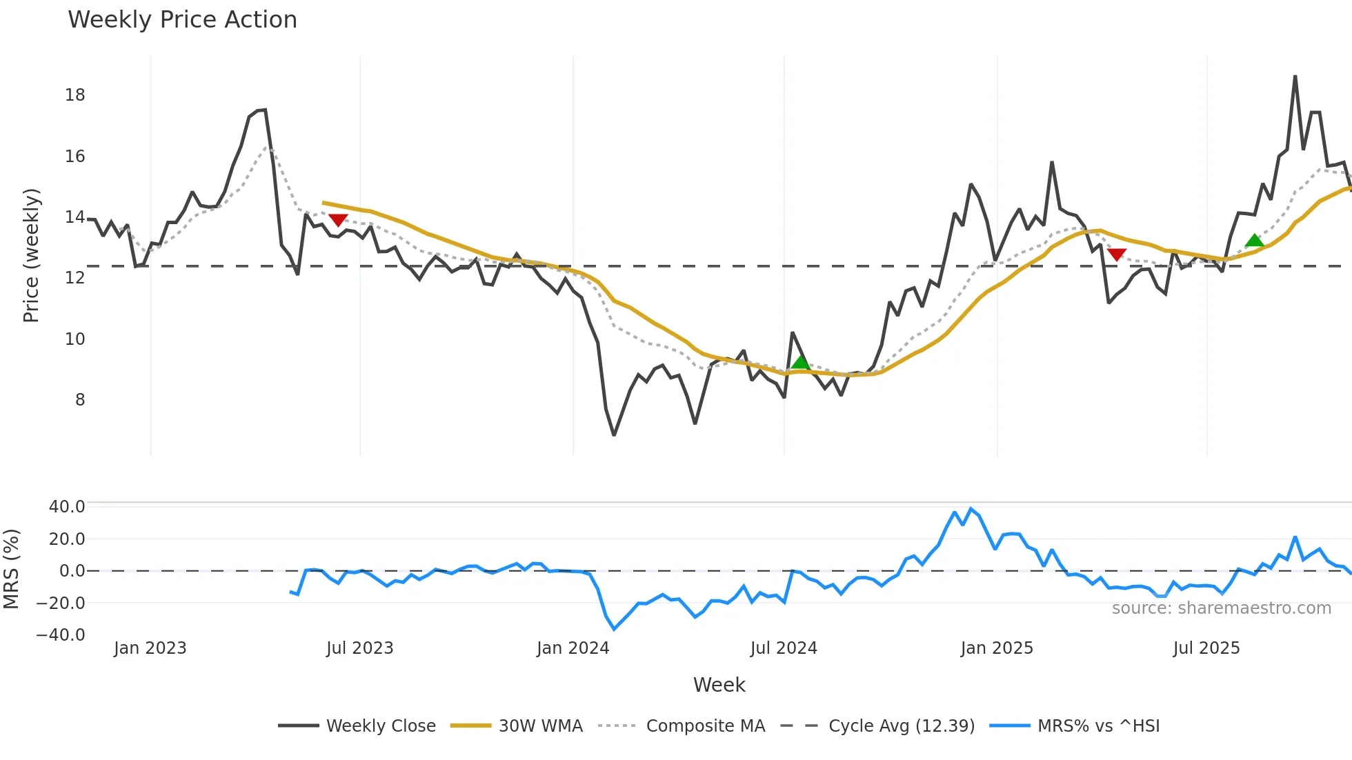 300582 weekly Price Action chart, closing 2025-10-27
