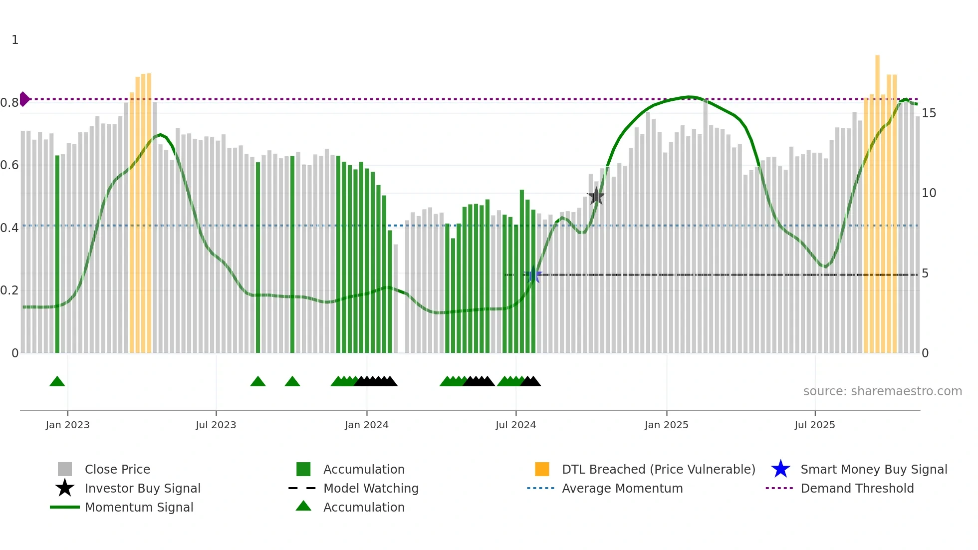 300582 weekly Smart Money chart