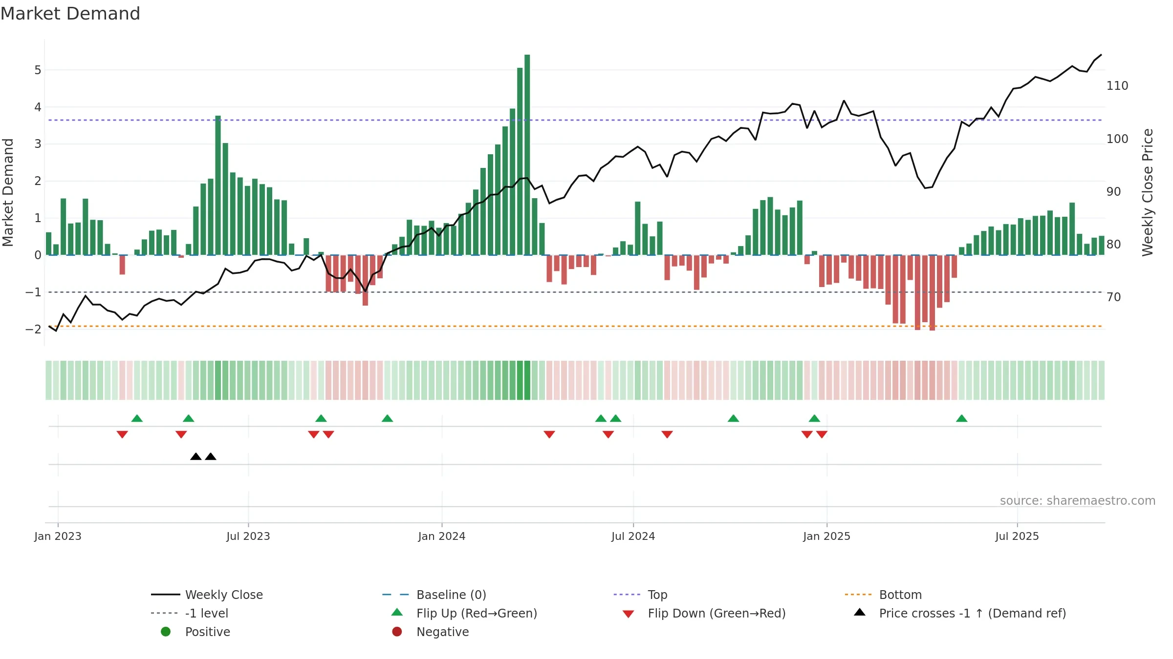 SUSL weekly Market Demand chart, closing 2025-09-19.