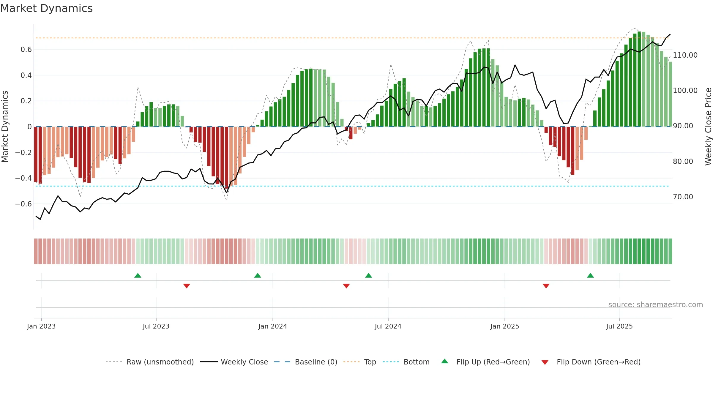SUSL weekly Market Dynamics chart, closing 2025-09-19.