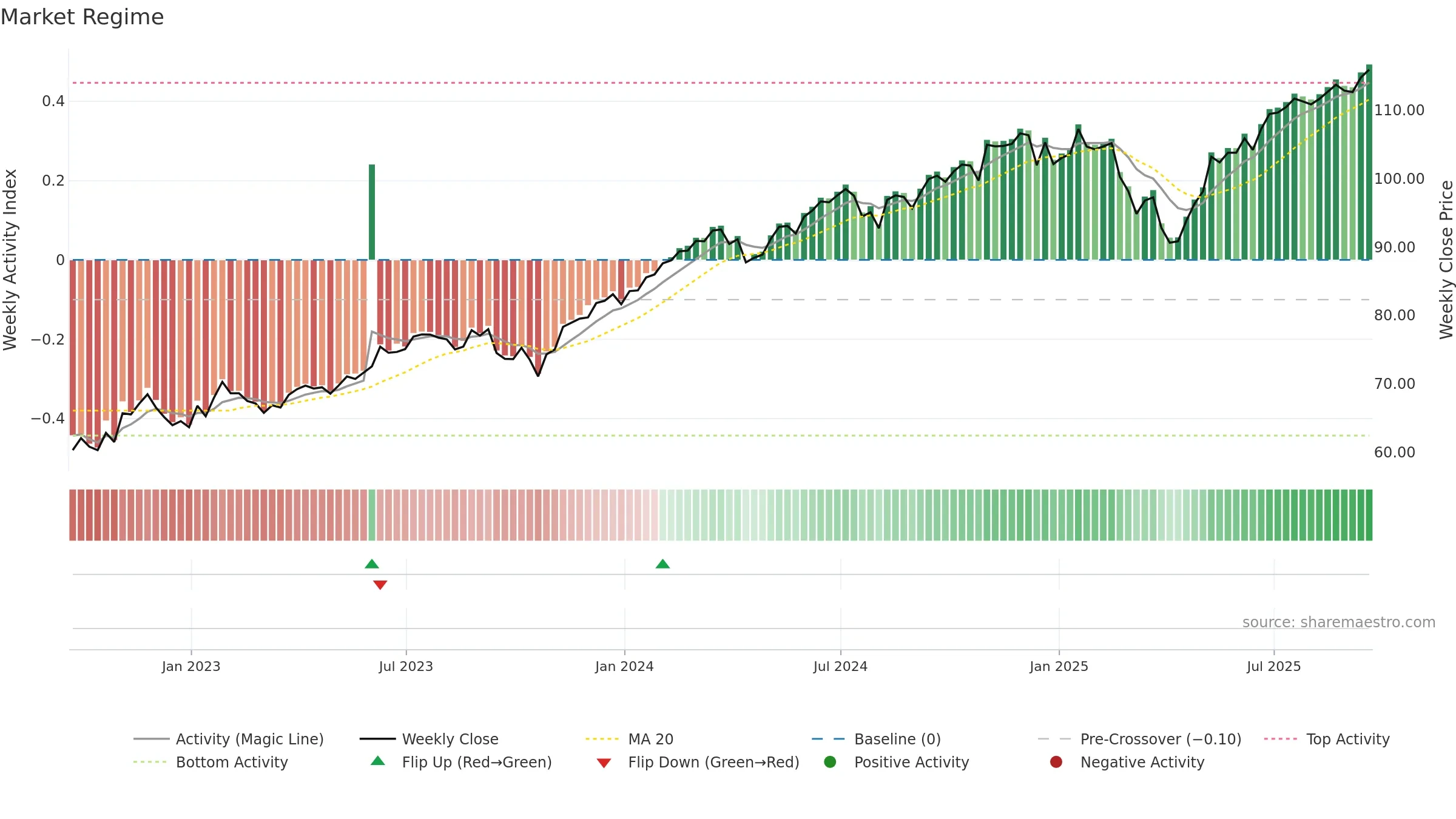 SUSL weekly Market Snapshot chart, closing 2025-09-19.
