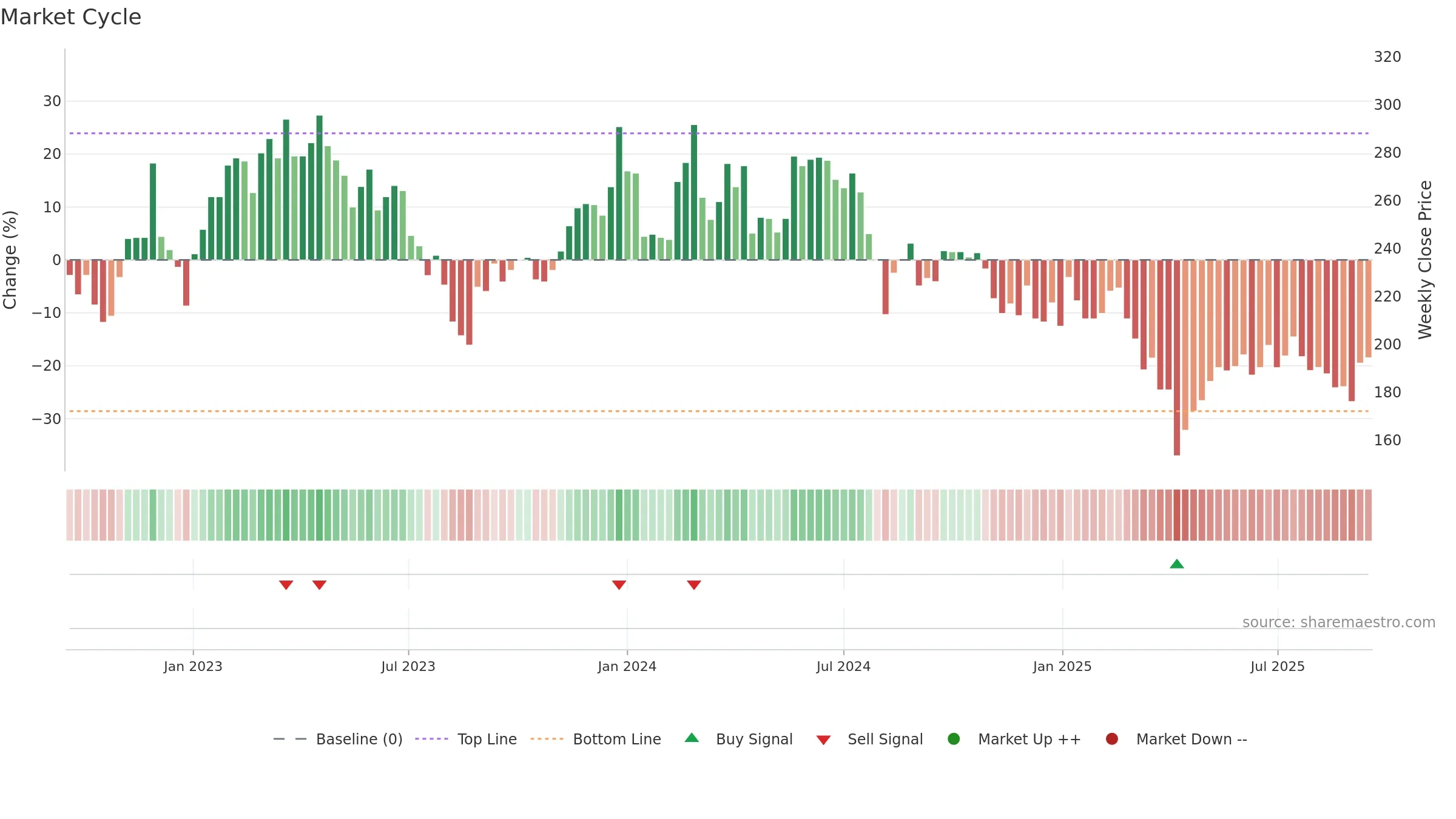 6719 weekly Market Cycle chart, closing 2025-09-15.