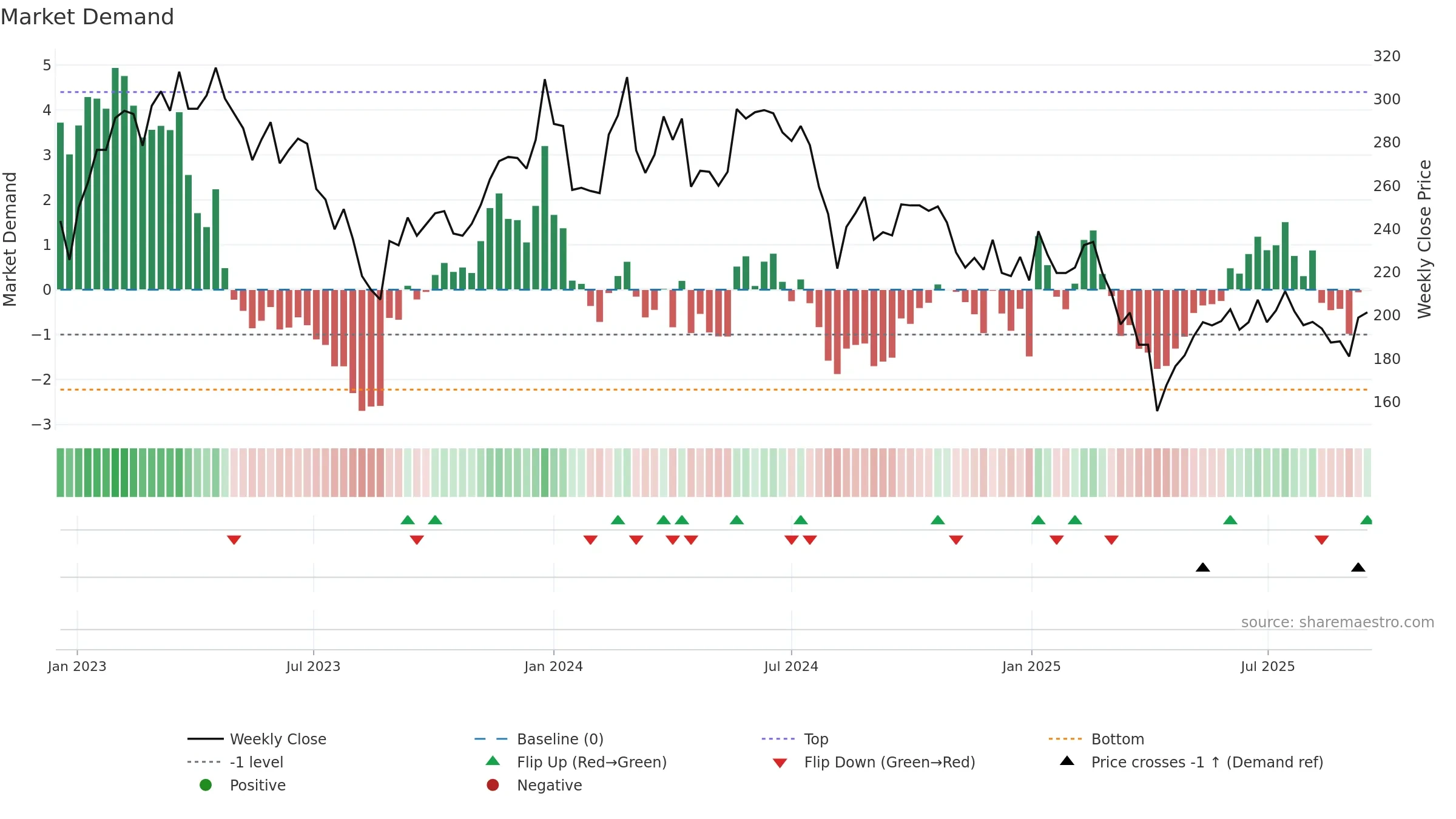 6719 weekly Market Demand chart, closing 2025-09-15.