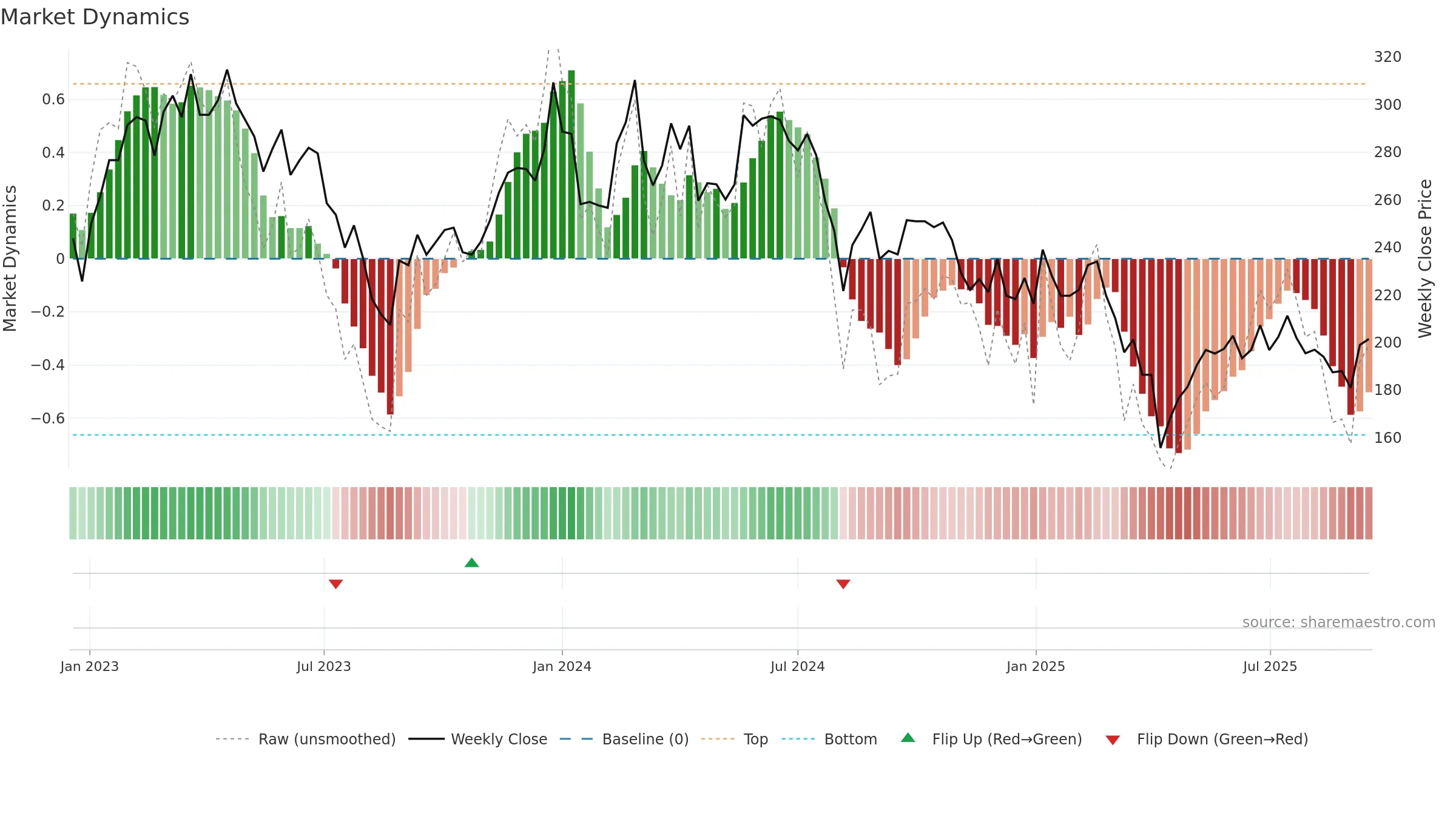 6719 weekly Market Dynamics chart, closing 2025-09-15.