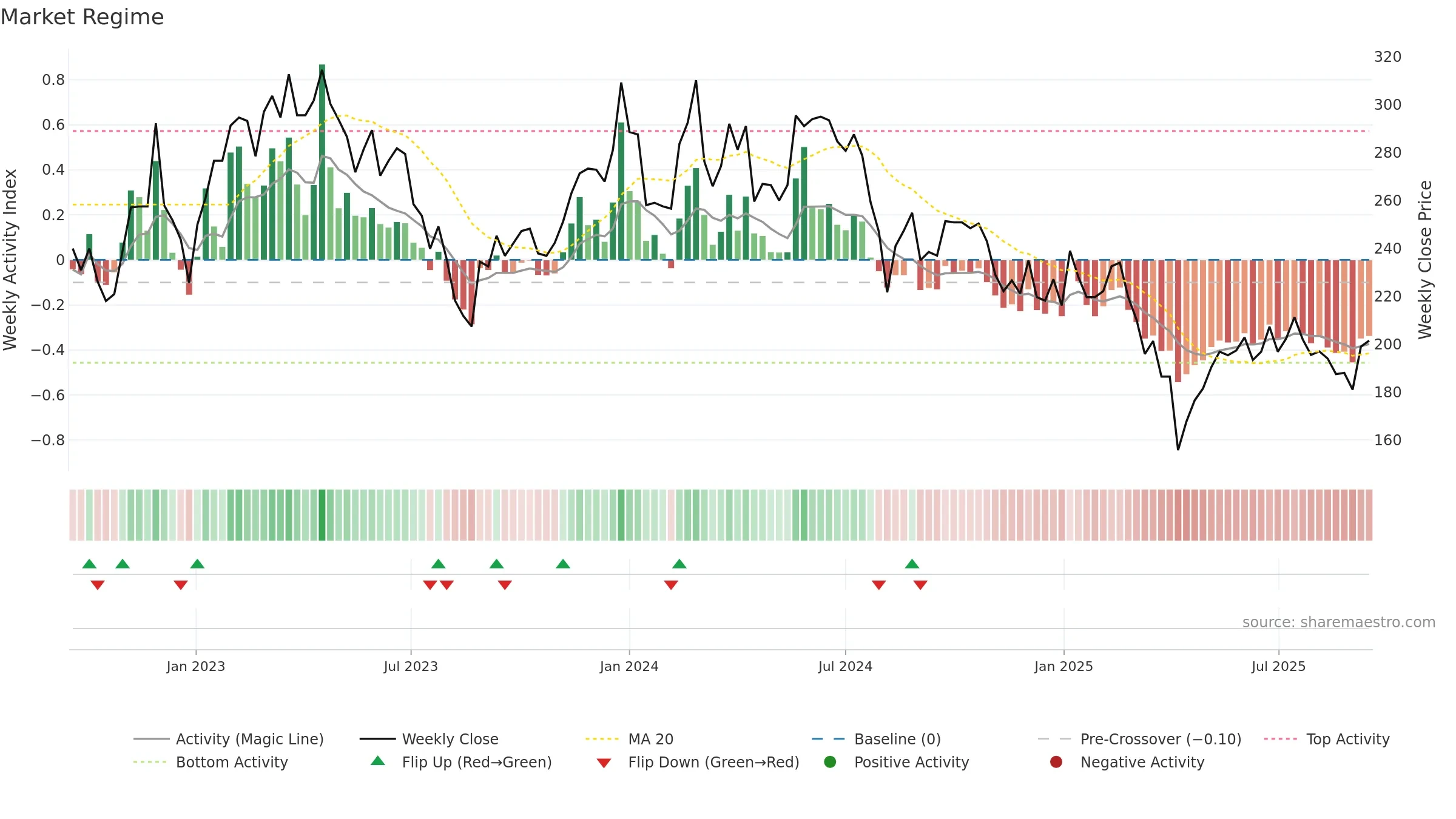 6719 weekly Market Snapshot chart, closing 2025-09-15.