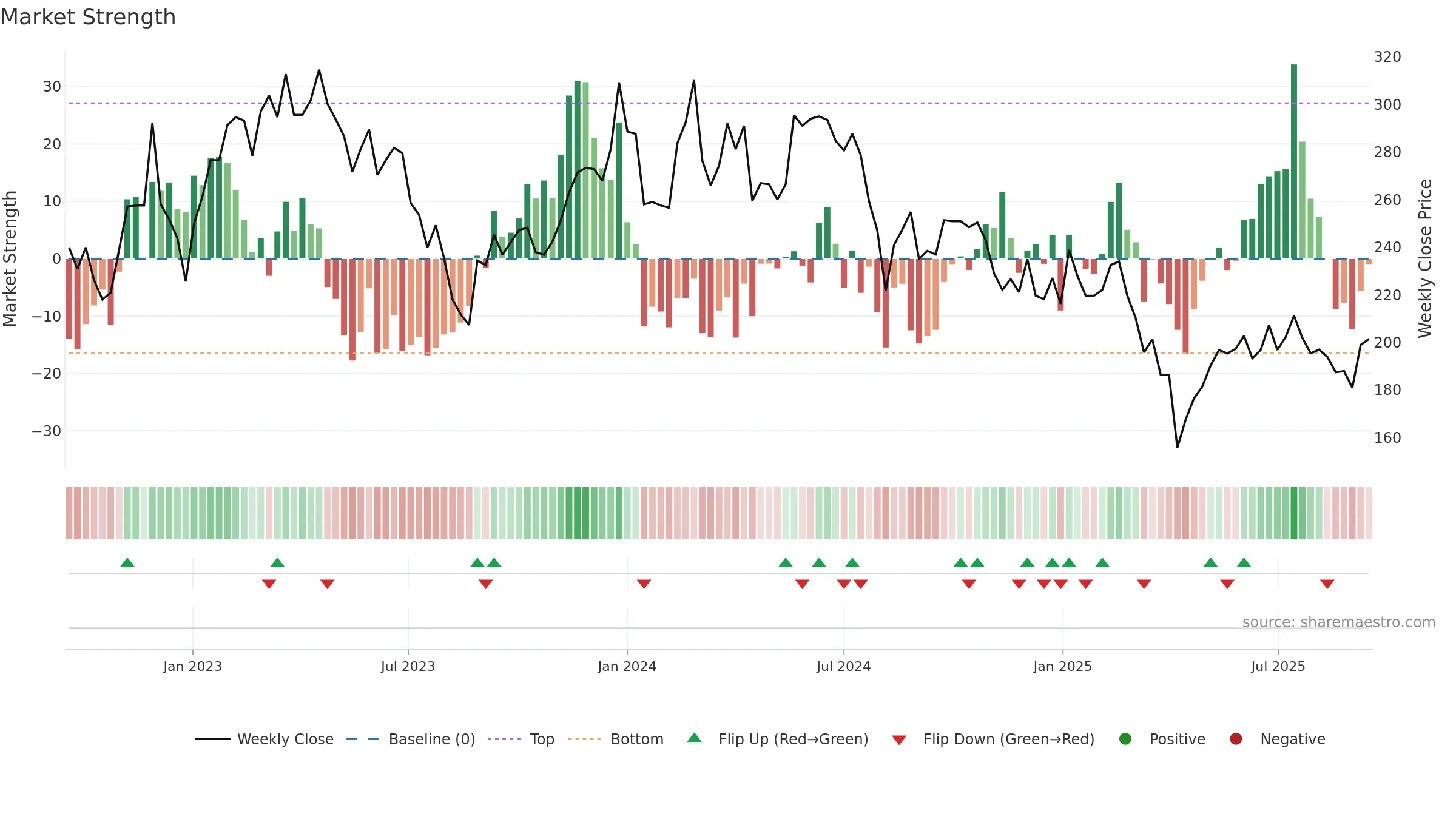 6719 weekly Market Strength chart, closing 2025-09-15.