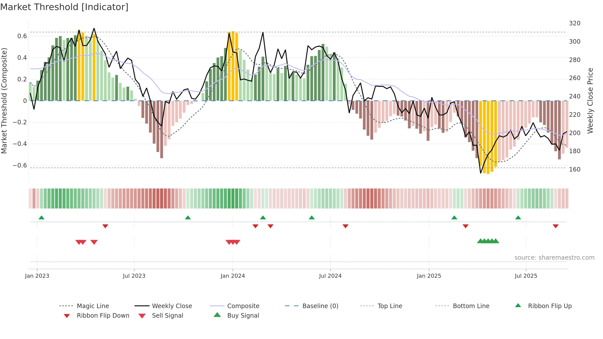 6719 weekly Market Threshold chart, closing 2025-09-15.