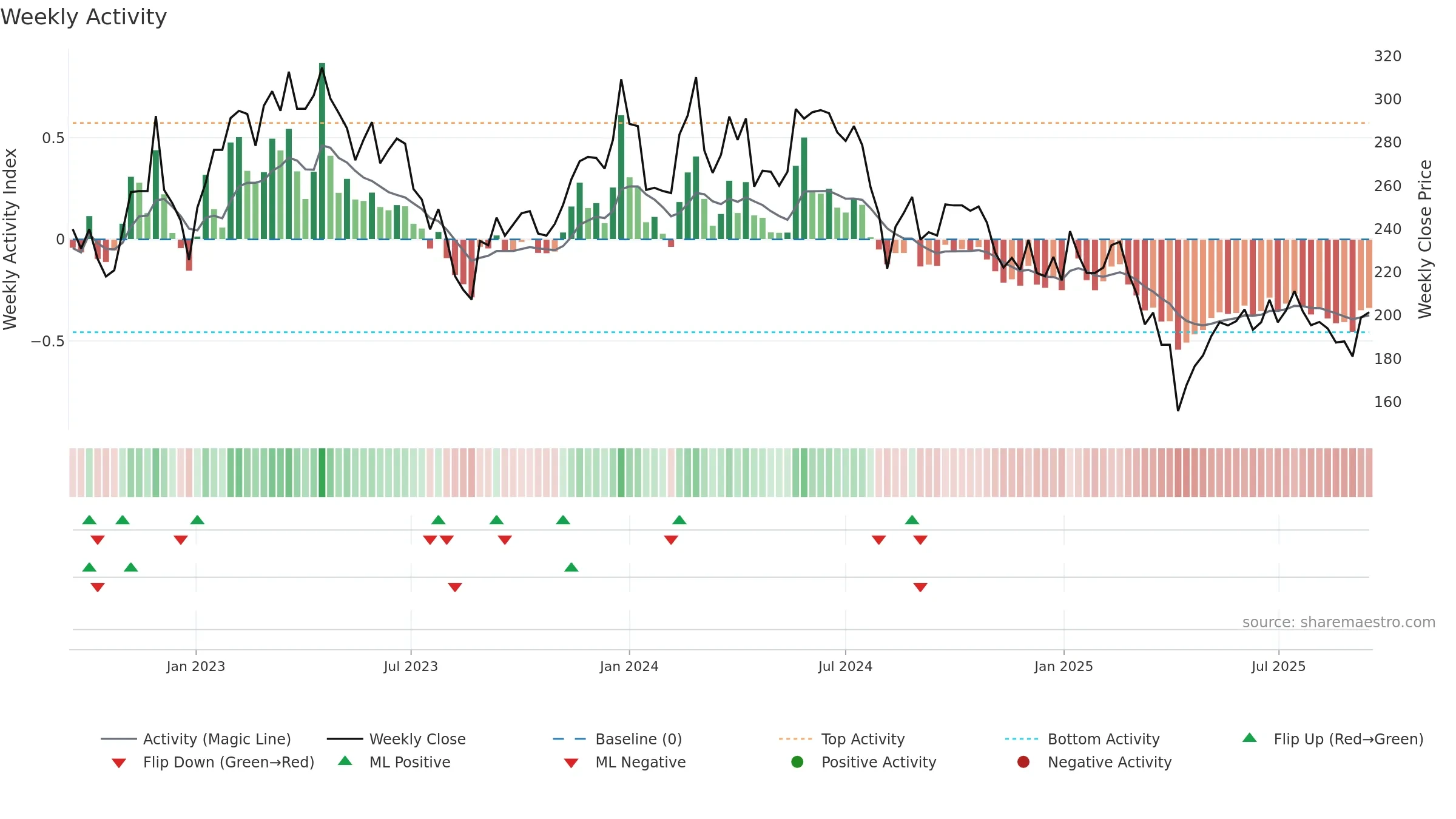 6719 weekly Activity chart, closing 2025-09-15.