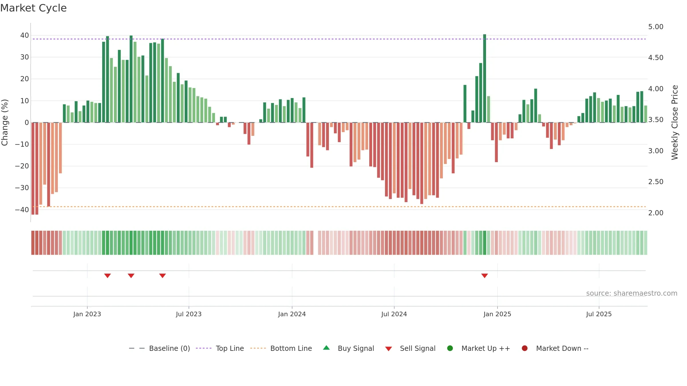 002348 weekly Market Cycle chart, closing 2025-09-22.