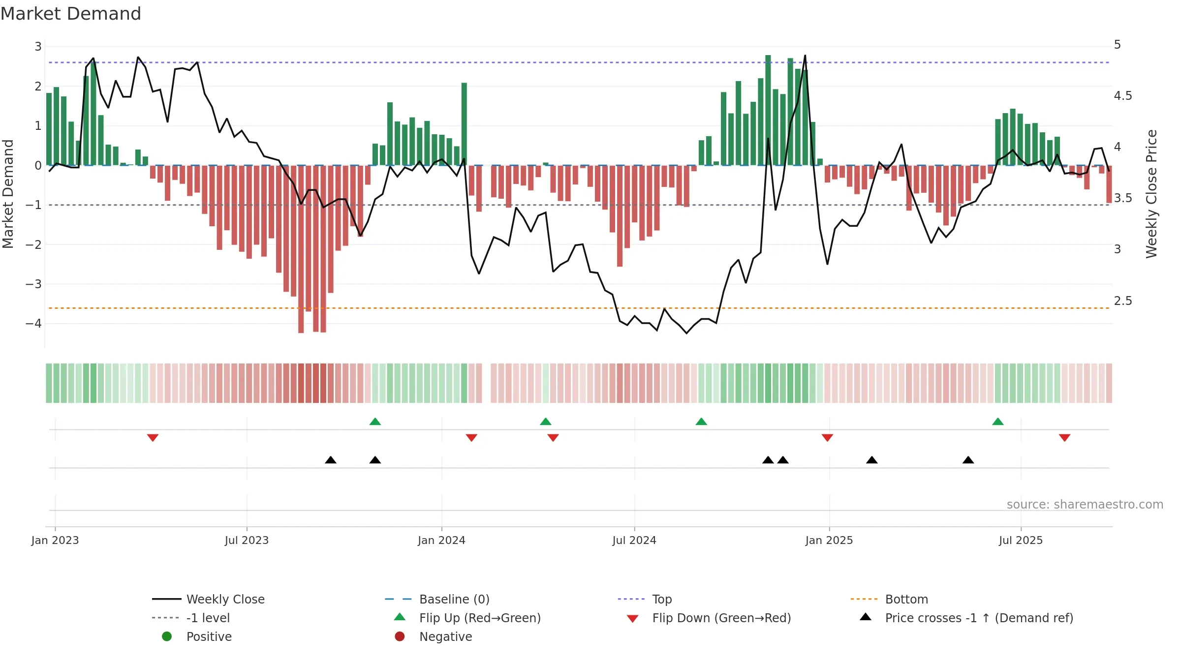 002348 weekly Market Demand chart, closing 2025-09-22.
