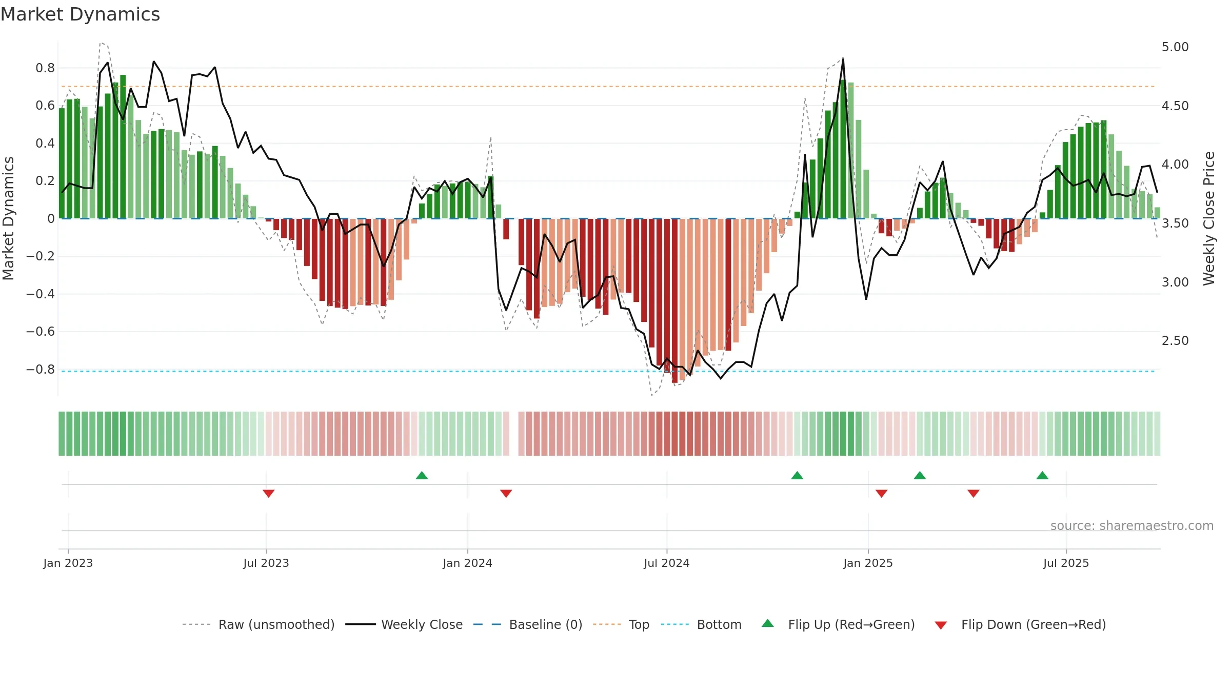 002348 weekly Market Dynamics chart, closing 2025-09-22.