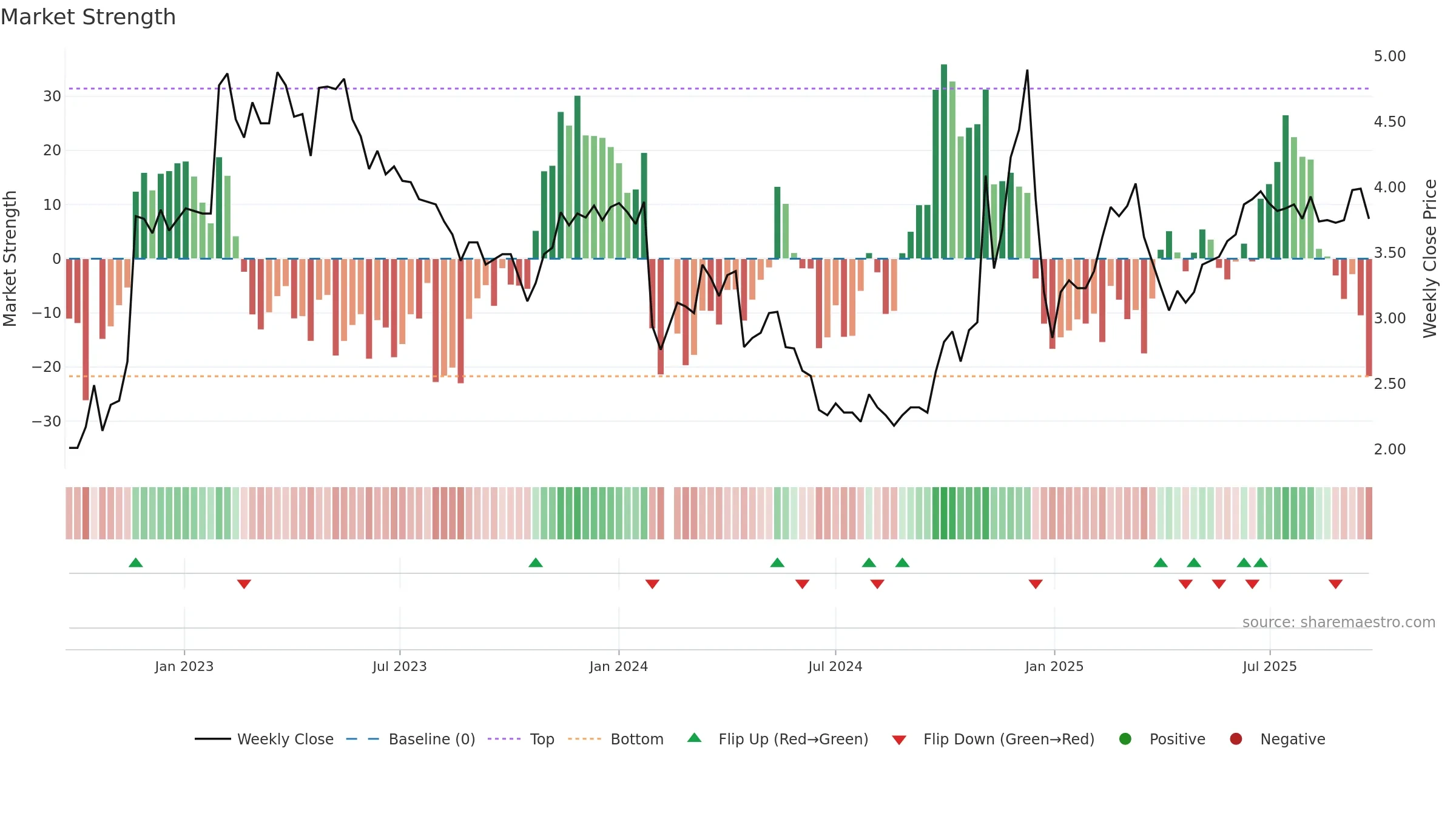 002348 weekly Market Strength chart, closing 2025-09-22.