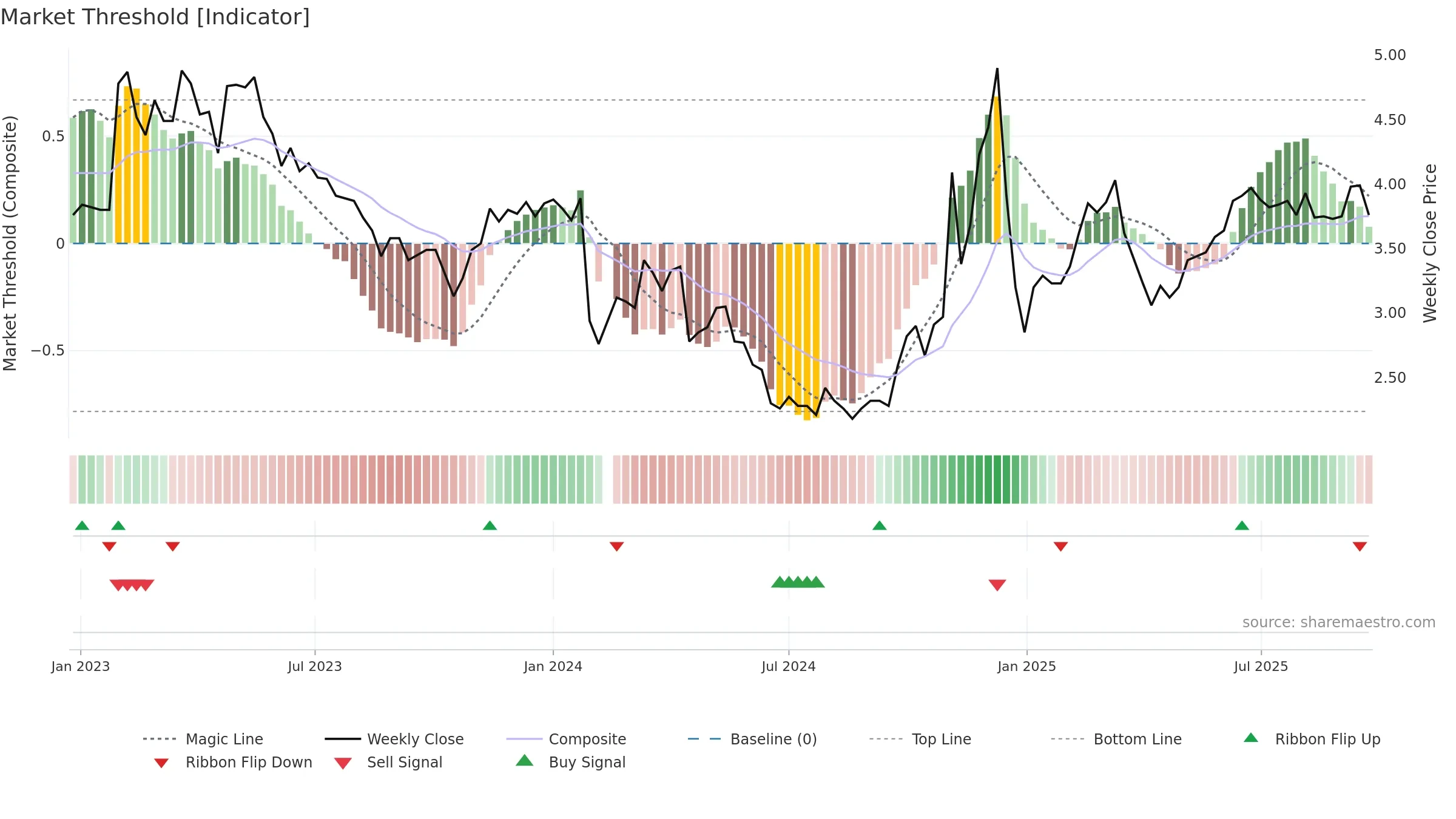 002348 weekly Market Threshold chart, closing 2025-09-22.