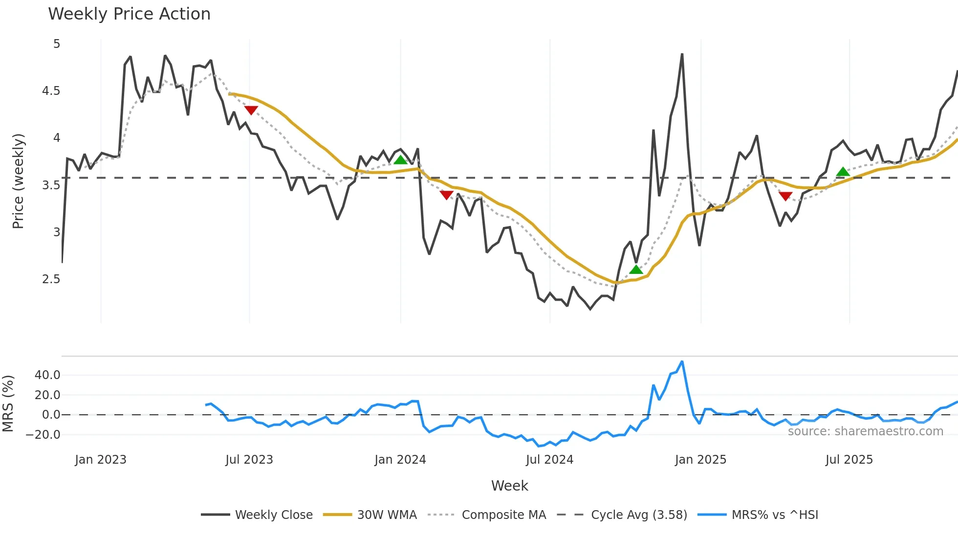 002348 weekly Price Action chart, closing 2025-11-10
