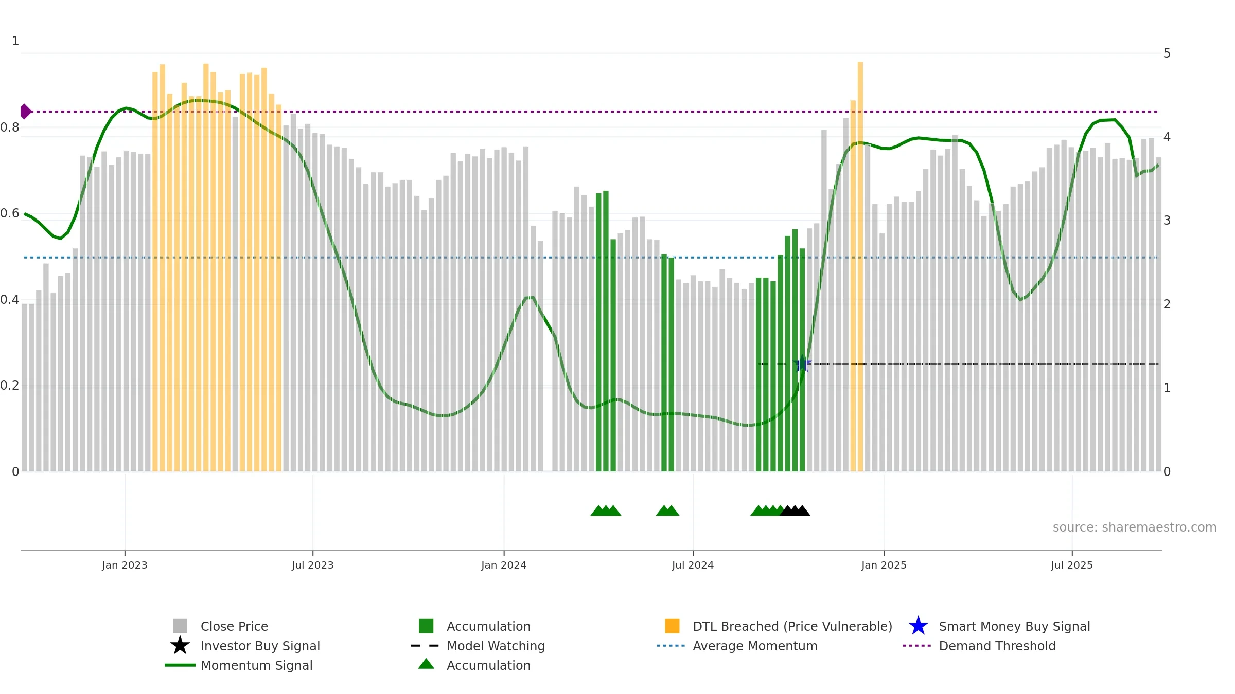 002348 weekly Smart Money chart, closing 2025-09-22.