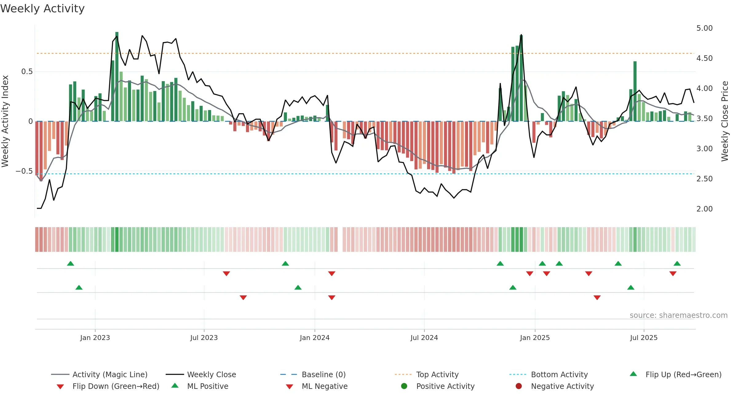 002348 weekly Activity chart, closing 2025-09-22.