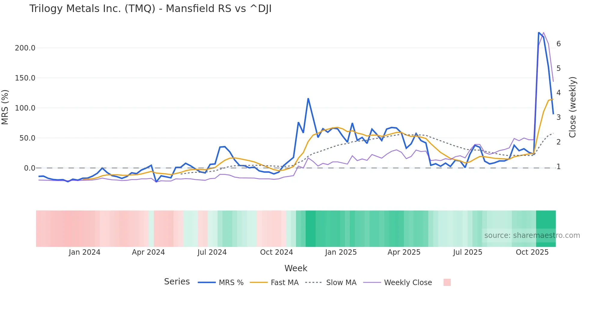TMQ Mansfield Relative Strength chart