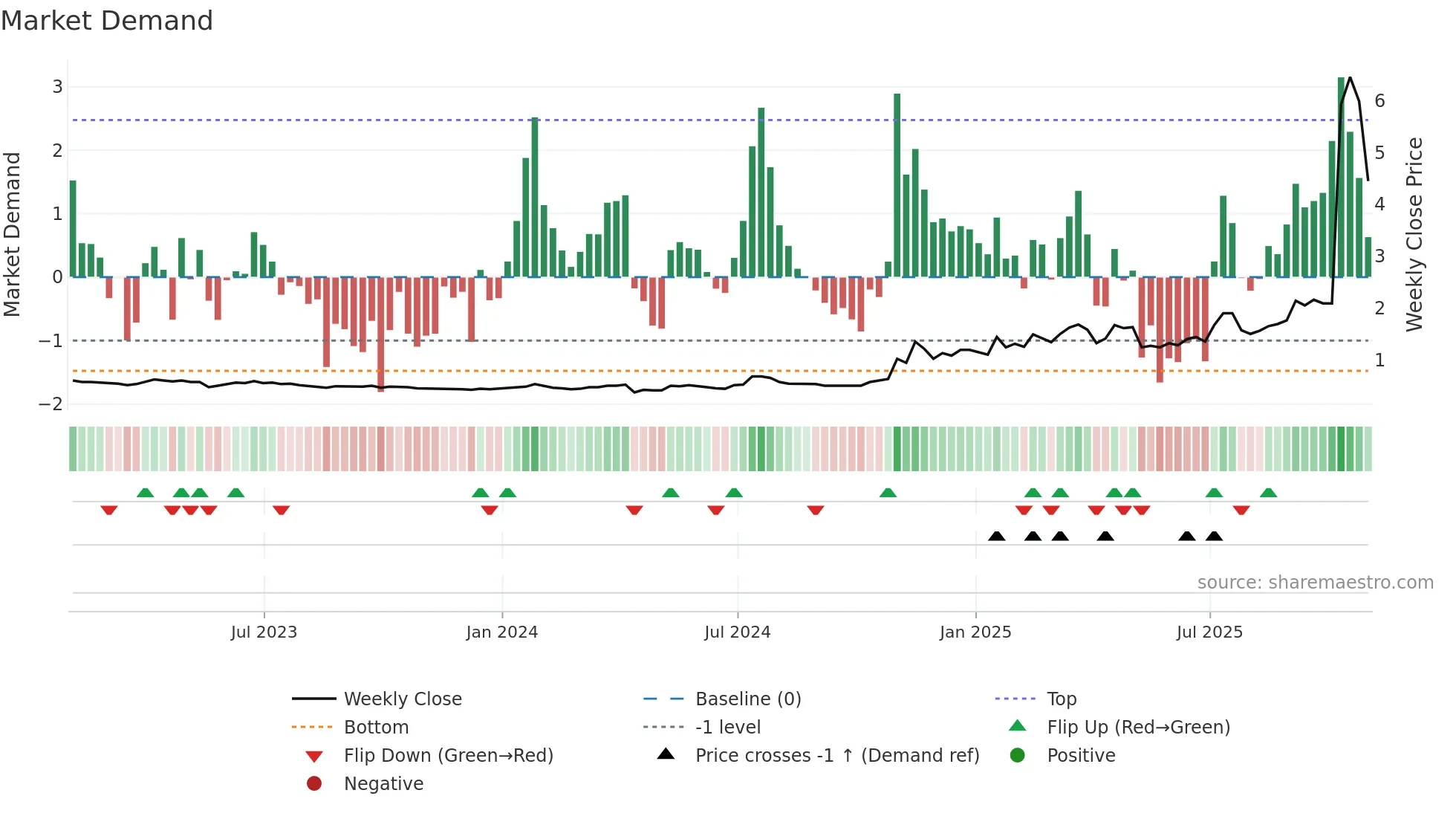 TMQ weekly Market Demand chart