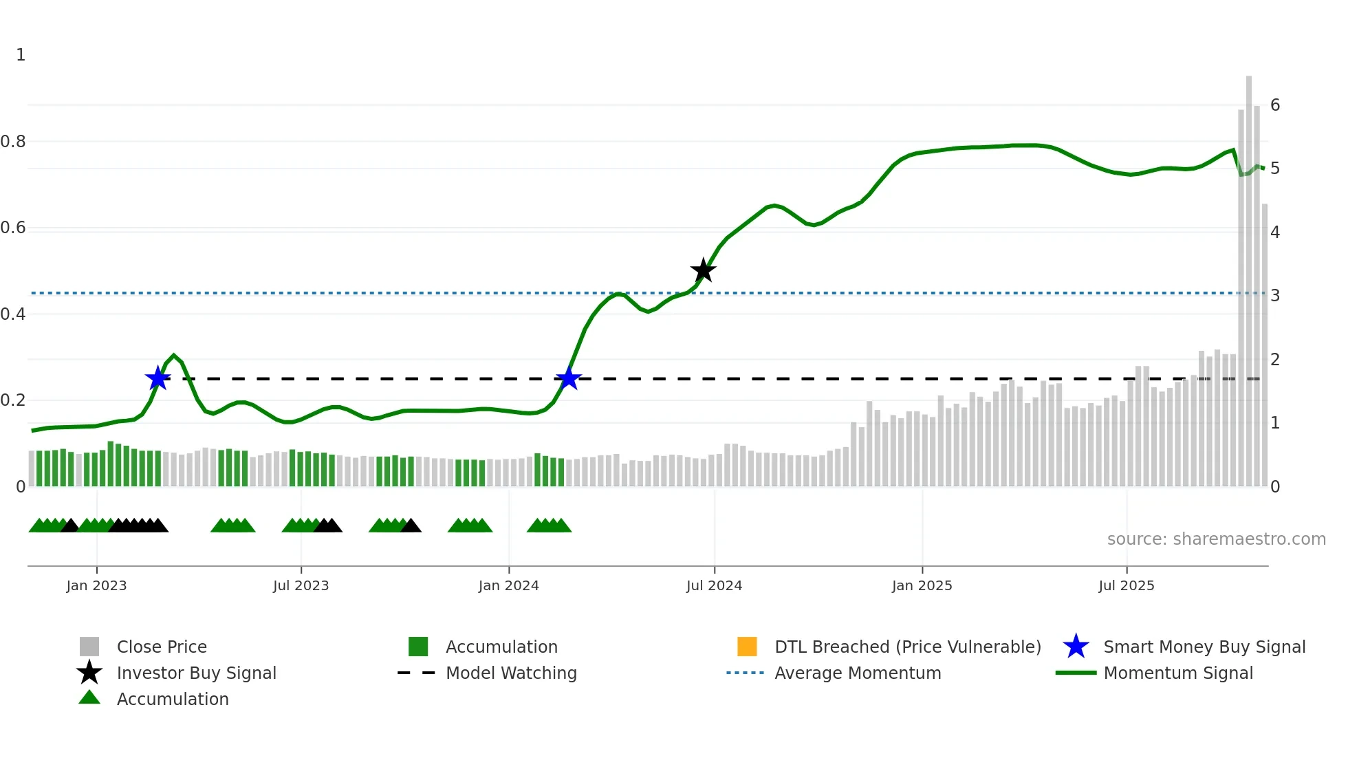 TMQ weekly Smart Money chart