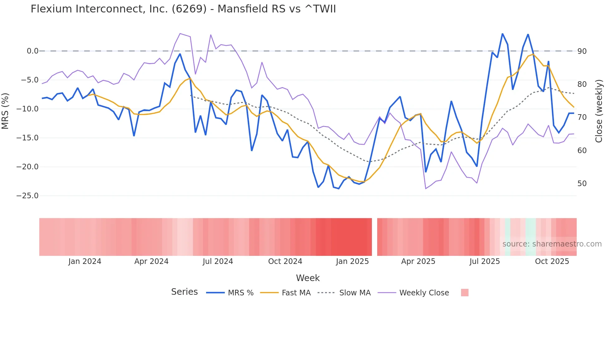 6269 Mansfield Relative Strength chart