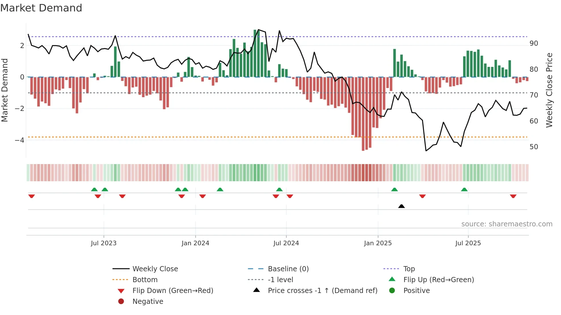6269 weekly Market Demand chart
