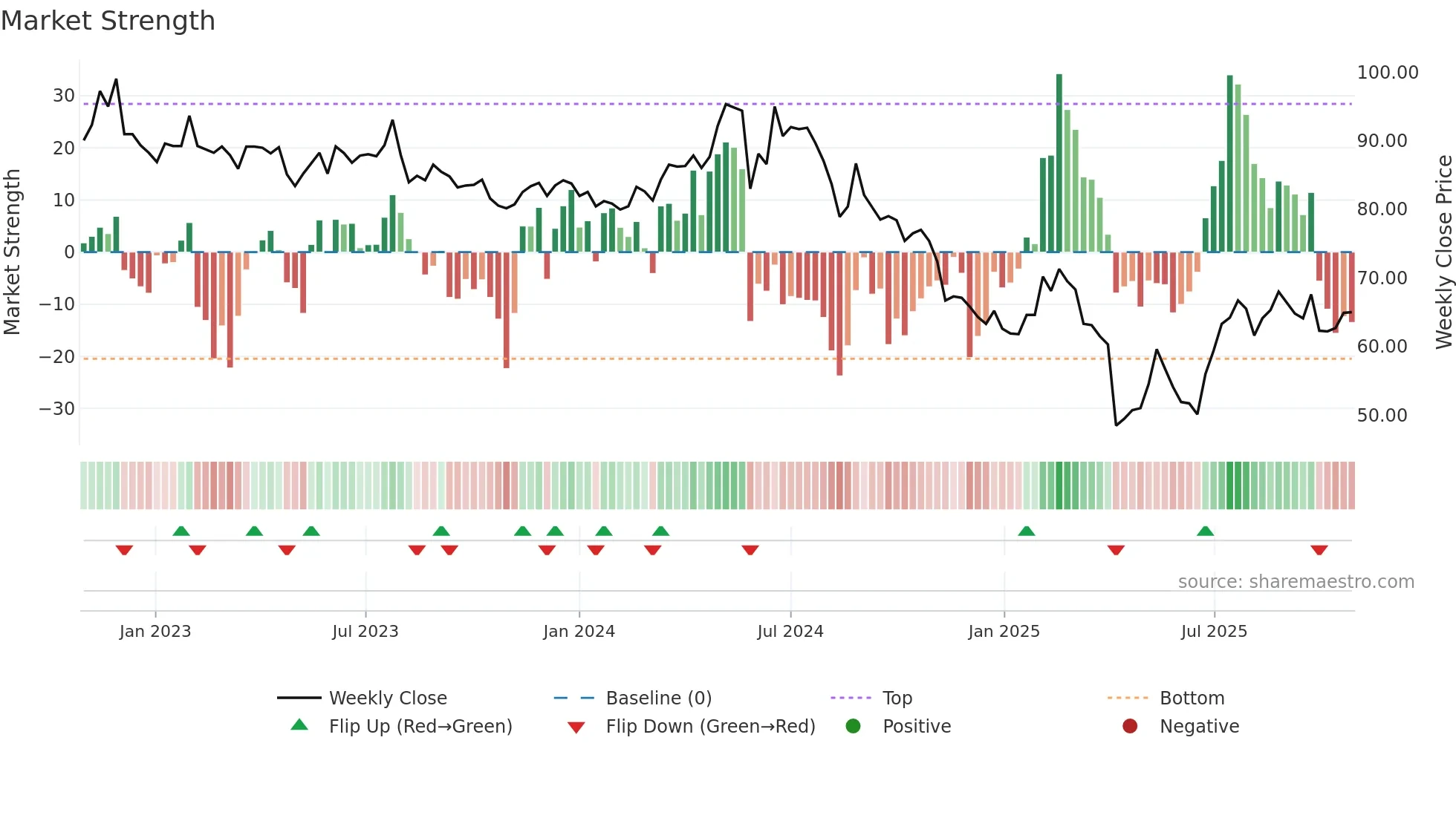 6269 weekly Market Strength chart