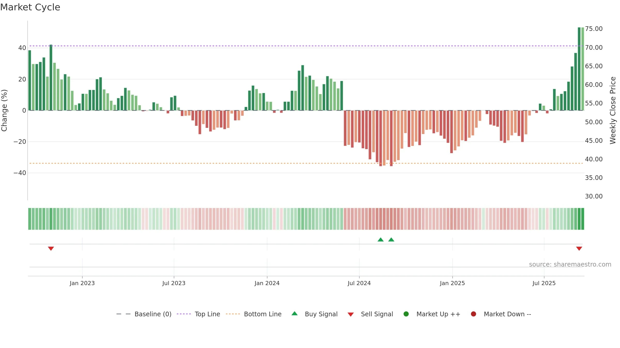 688155 weekly Market Cycle chart, closing 2025-09-15.