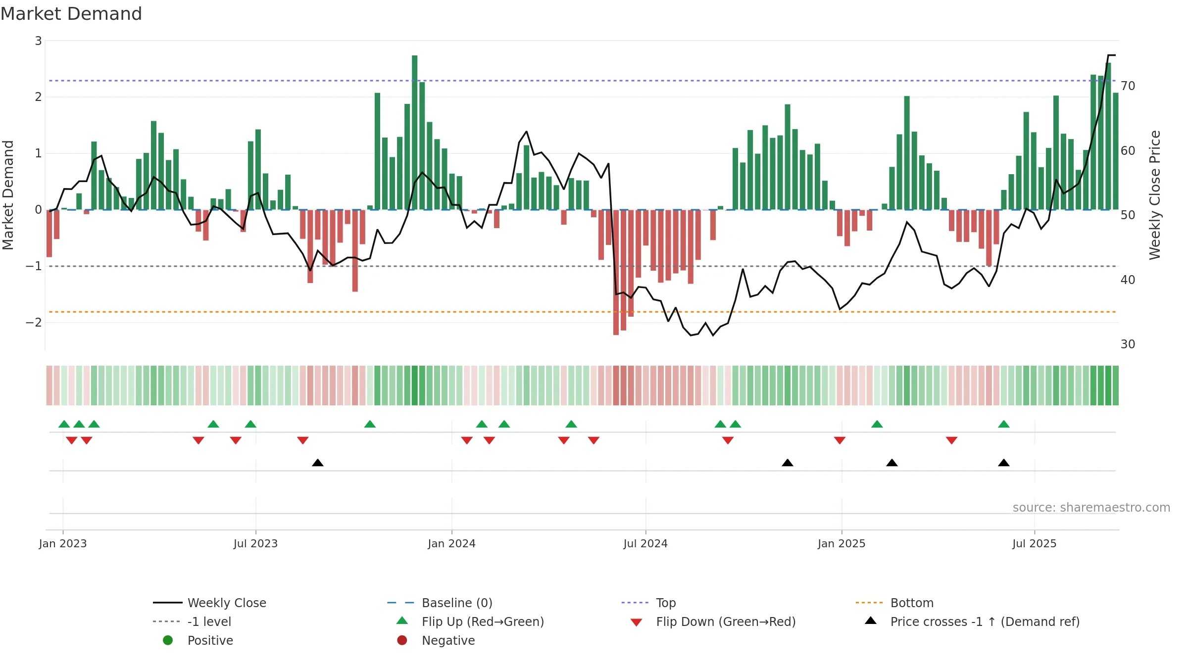 688155 weekly Market Demand chart, closing 2025-09-15.