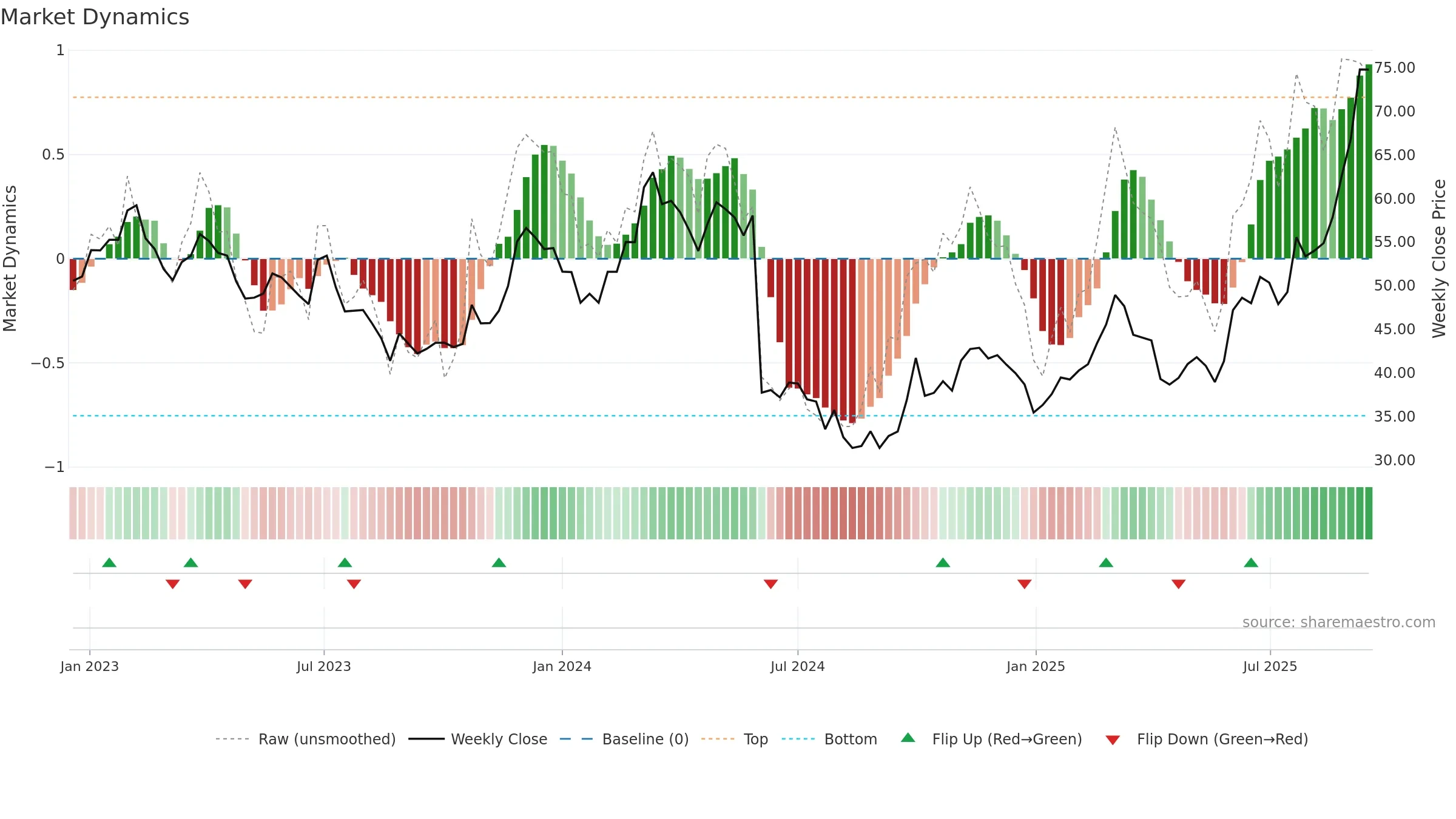 688155 weekly Market Dynamics chart, closing 2025-09-15.