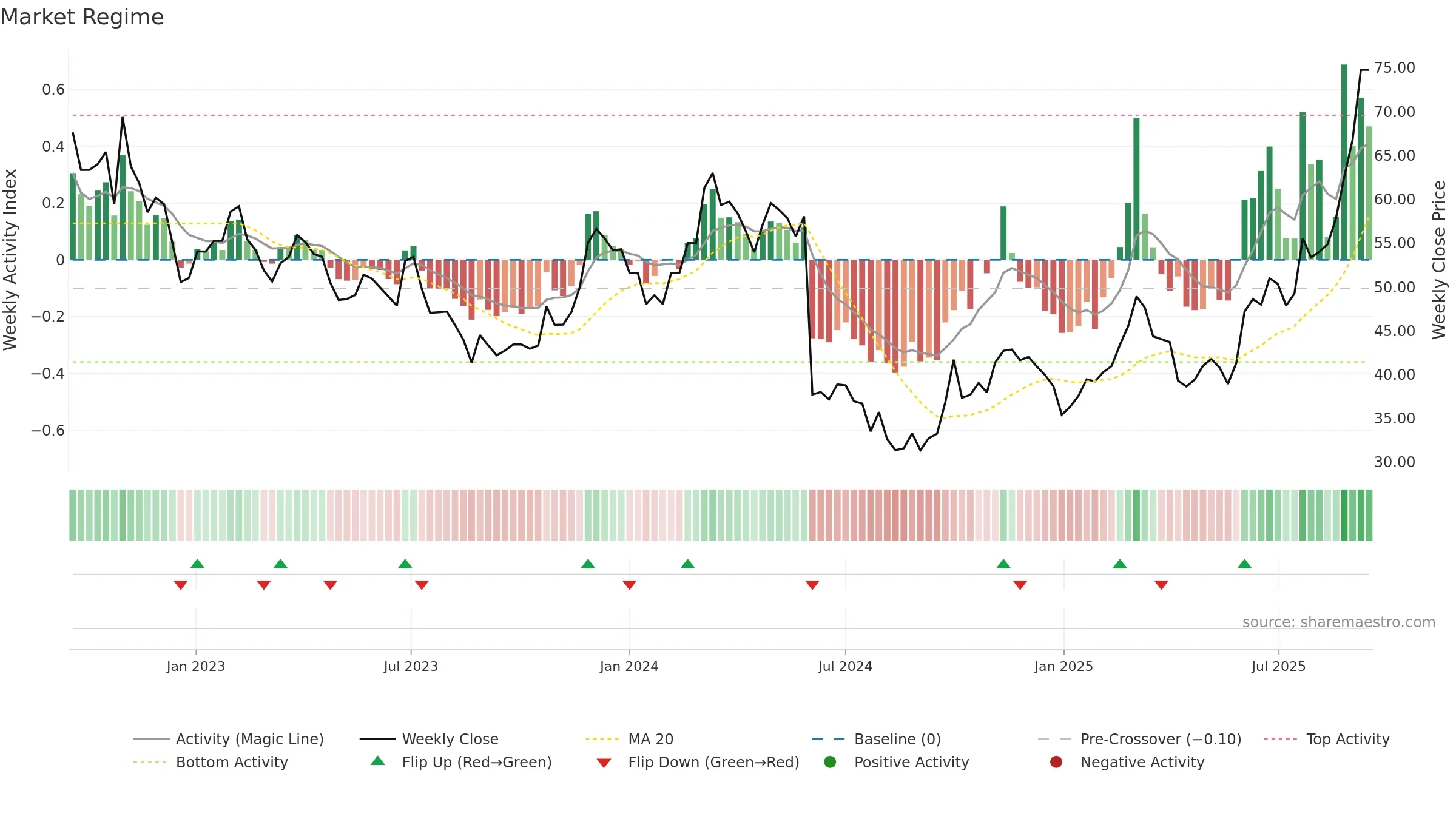 688155 weekly Market Snapshot chart, closing 2025-09-15.