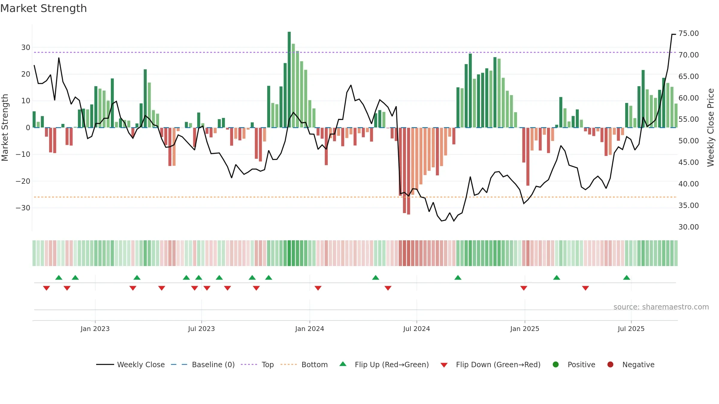 688155 weekly Market Strength chart, closing 2025-09-15.
