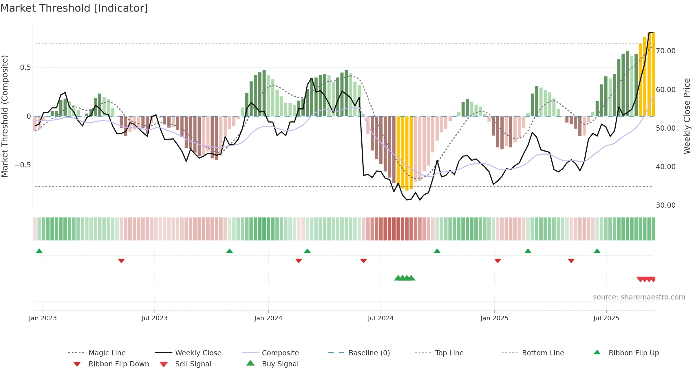 688155 weekly Market Threshold chart, closing 2025-09-15.