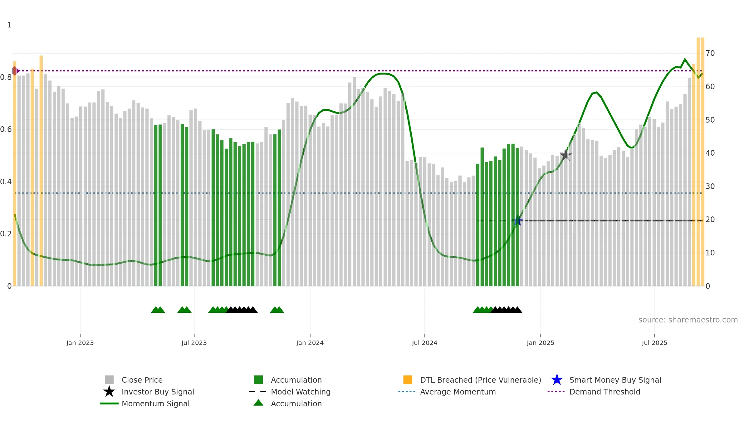 688155 weekly Smart Money chart, closing 2025-09-15.