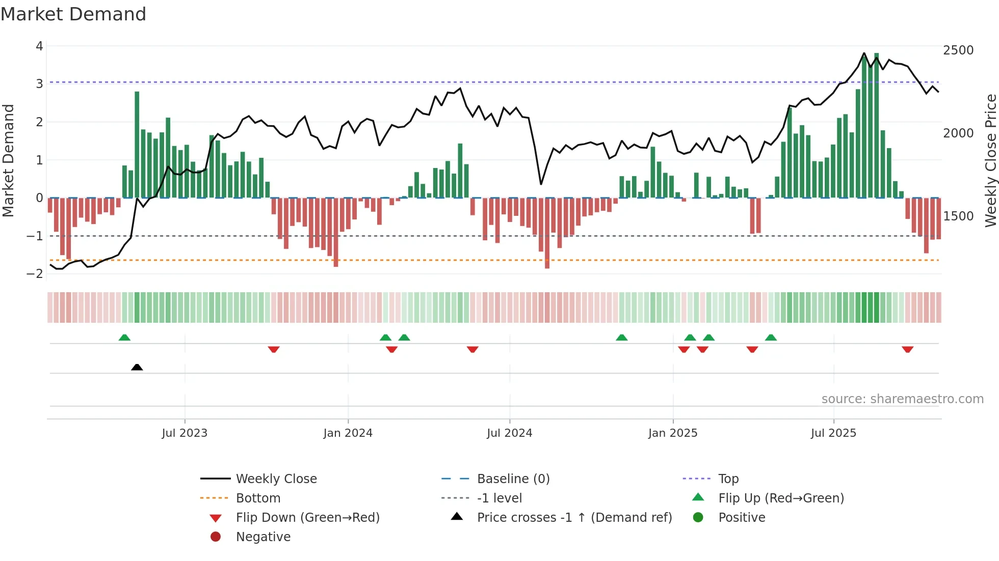 7994 weekly Market Demand chart