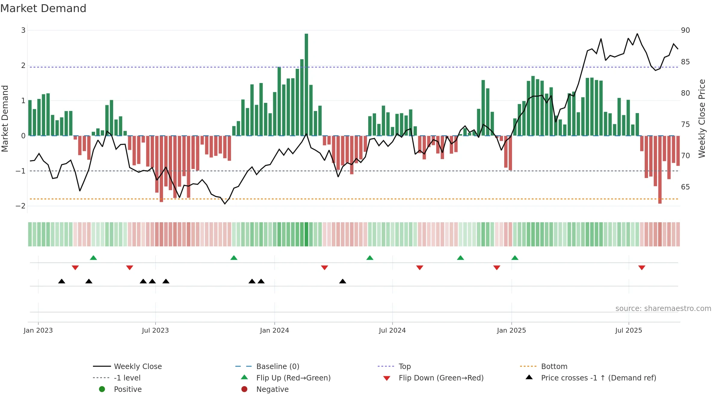 GALE weekly Market Demand chart, closing 2025-09-15.
